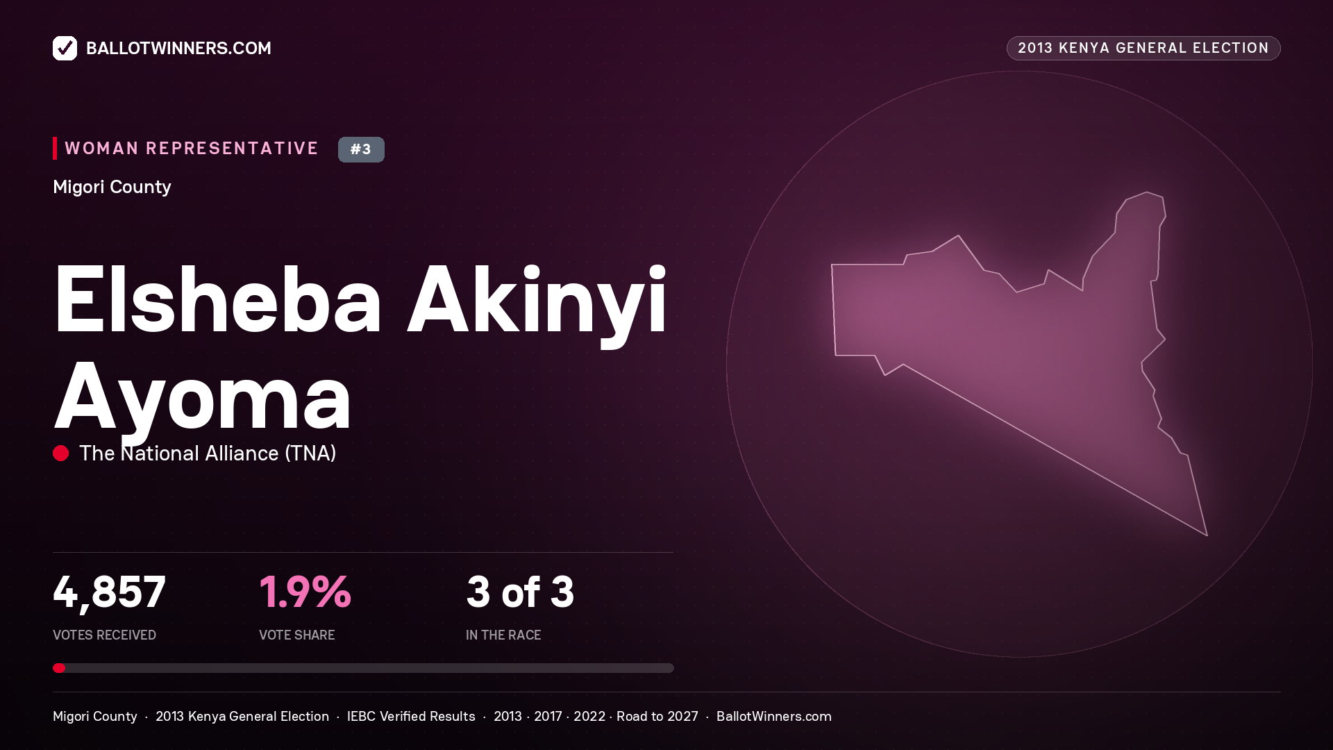 ELSHEBA AKINYI AYOMA, contested Women Representative for MIGORI, 4,857 votes, 2013 Kenya general election.