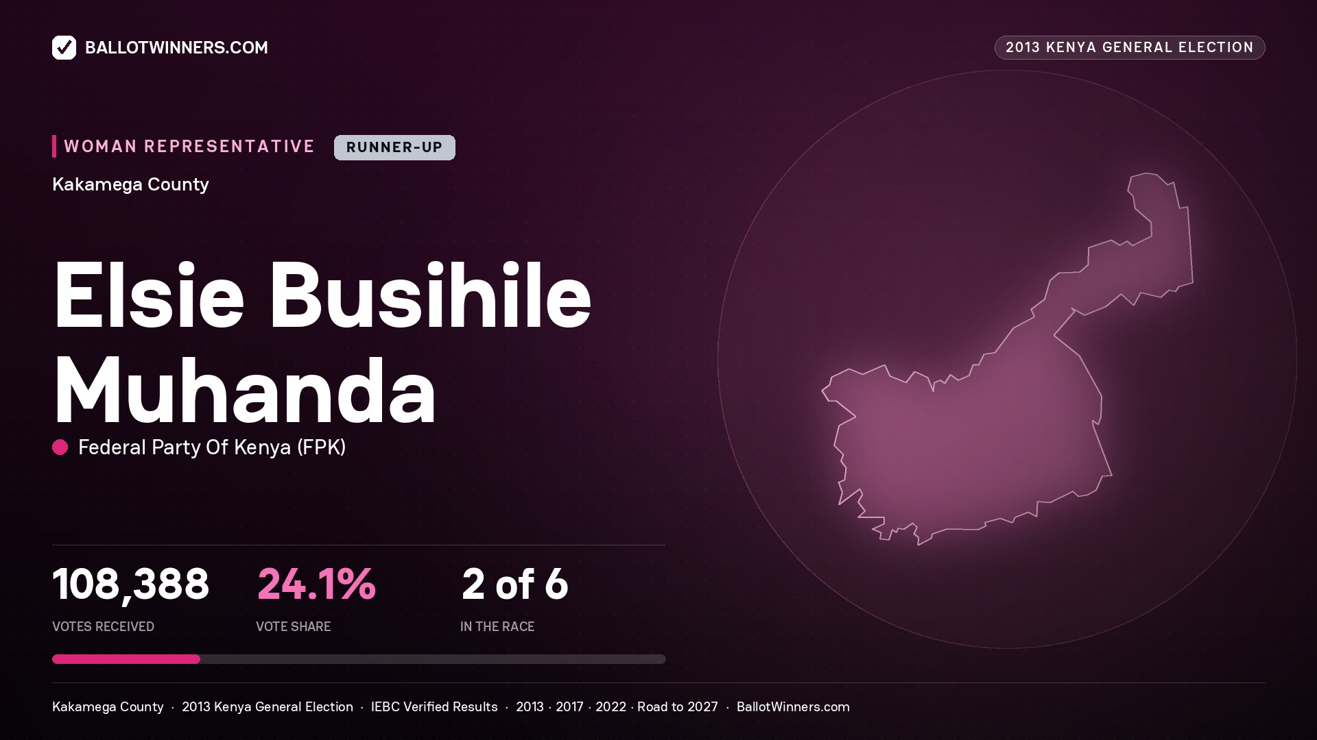 ELSIE BUSIHILE MUHANDA, contested Women Representative for KAKAMEGA, 108,388 votes, 2013 Kenya general election.