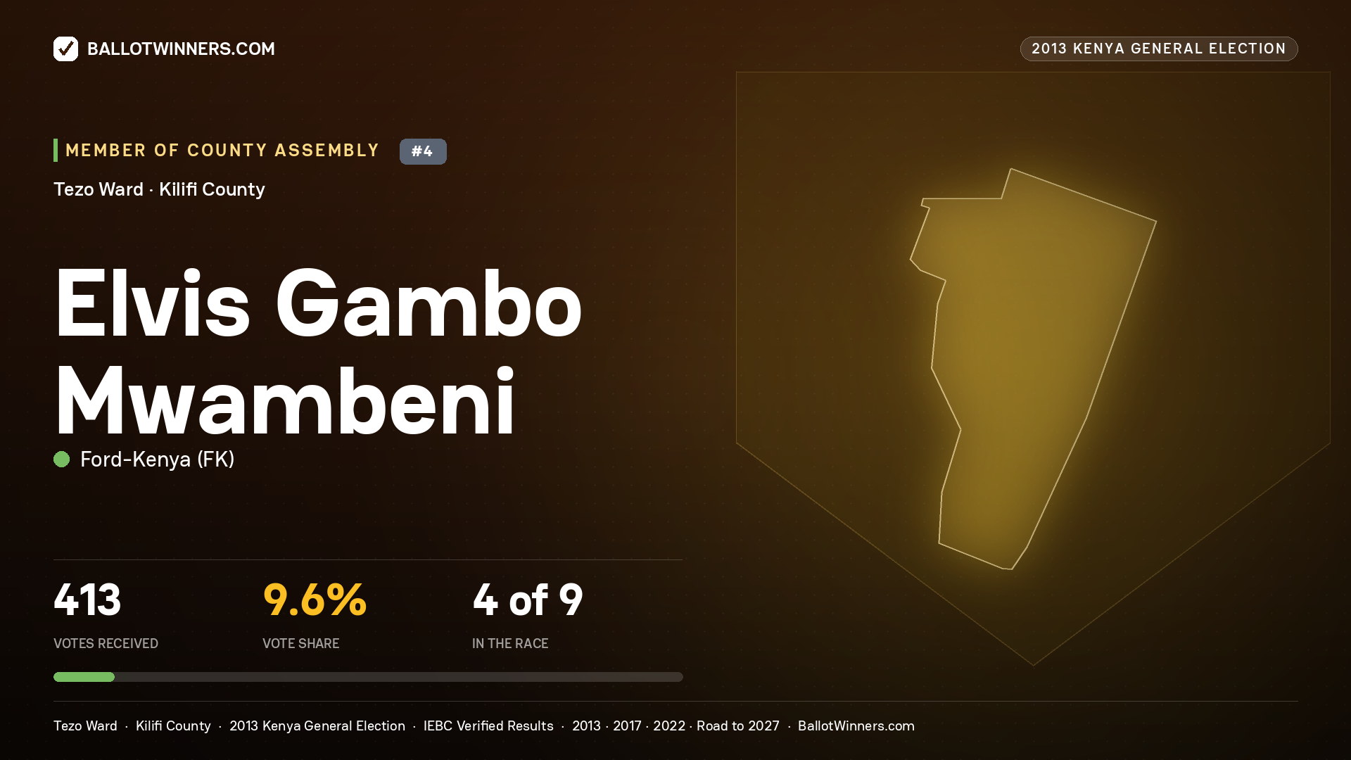 ELVIS GAMBO MWAMBENI, contested Member of County Assembly for TEZO, 413 votes, 2013 Kenya general election.