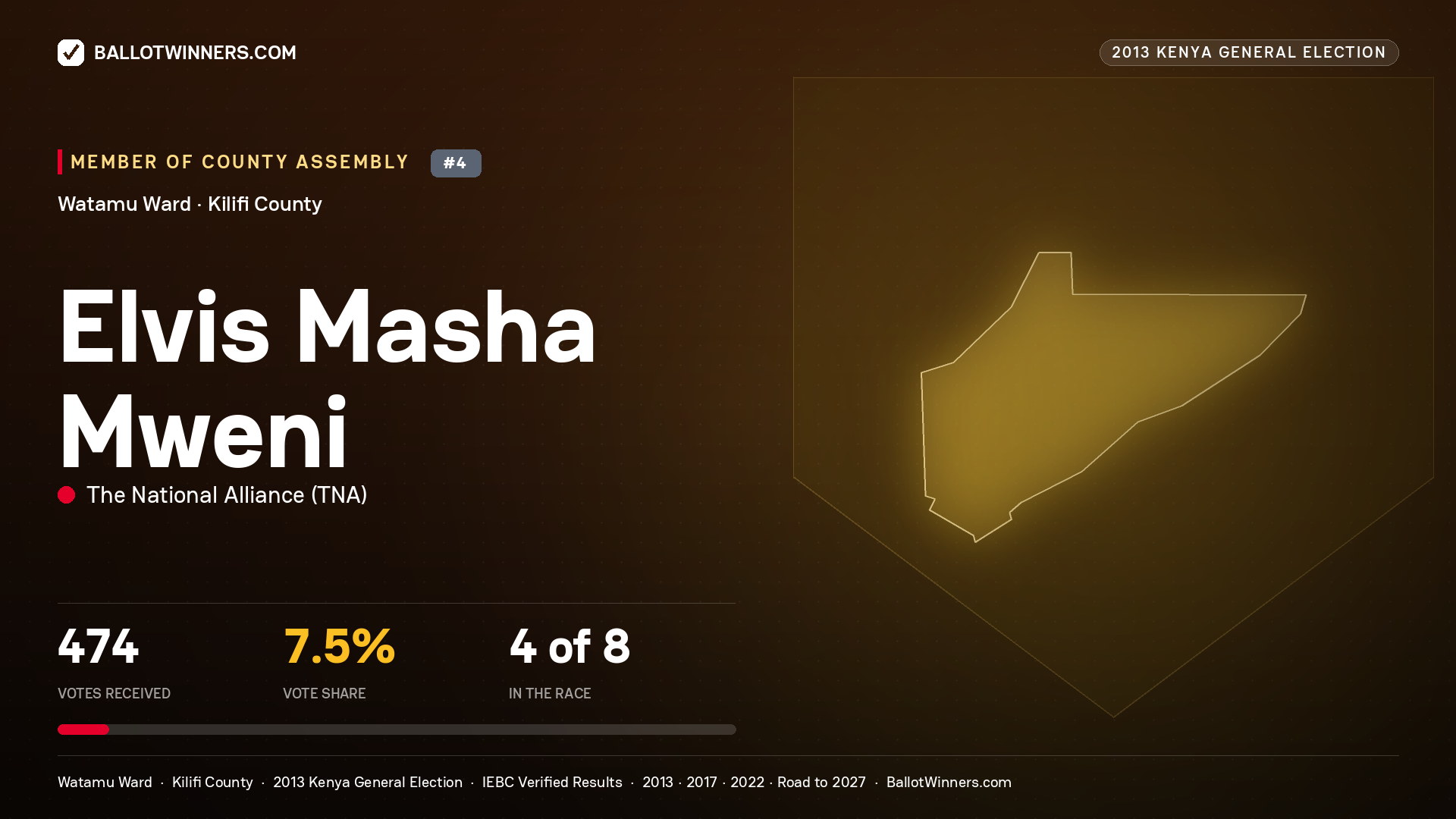 ELVIS MASHA MWENI, contested Member of County Assembly for WATAMU, 474 votes, 2013 Kenya general election.