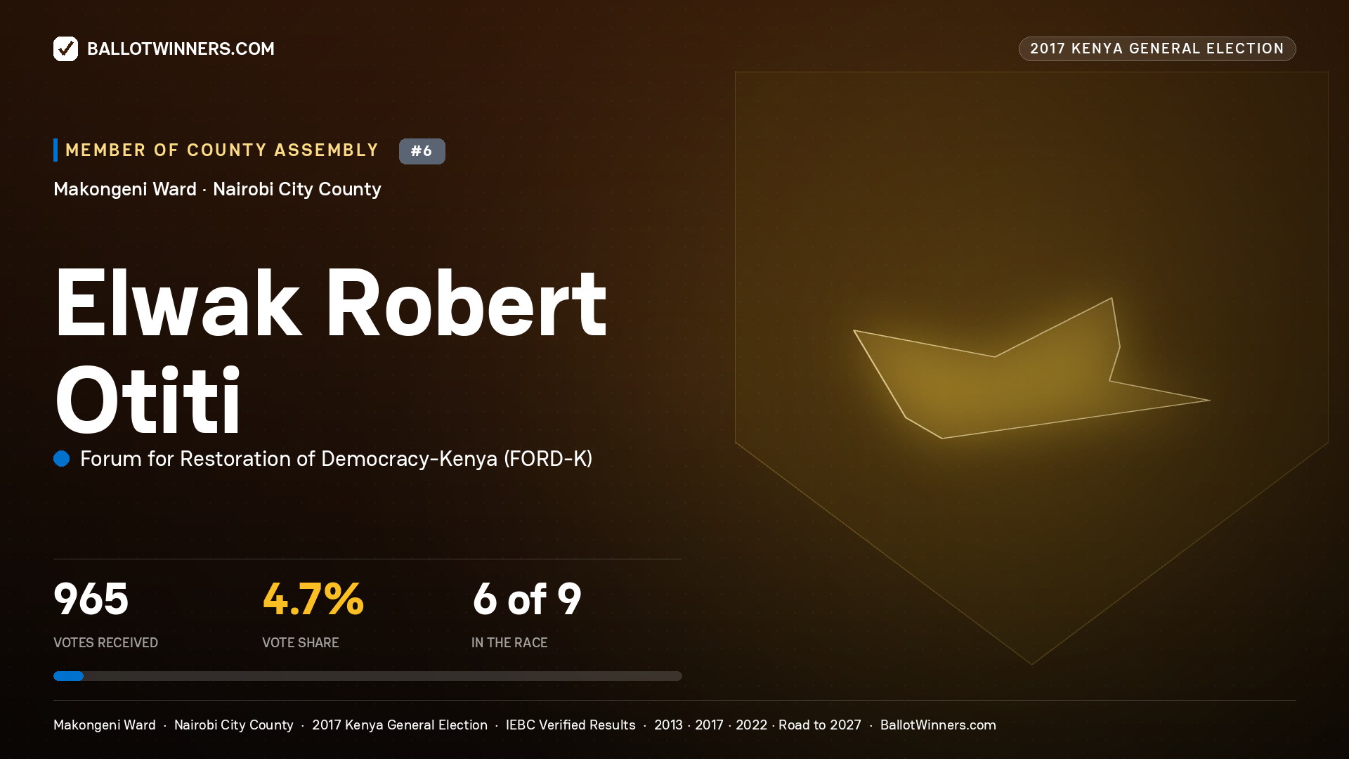 ELWAK ROBERT OTITI, FORUM FOR RESTORATION OF DEMOCRACY-KENYA, contested Member of County Assembly for MAKONGENI, 965 votes, 2017 Kenya general election.
