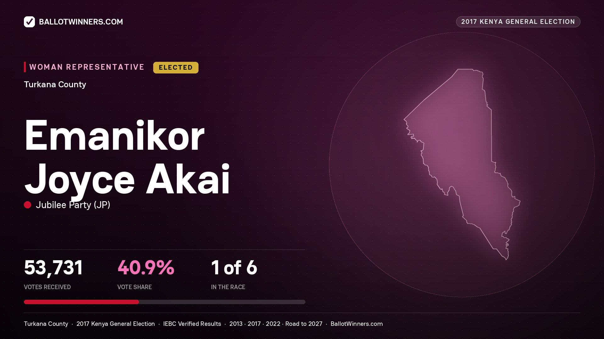 EMANIKOR JOYCE AKAI, JUBILEE PARTY, elected Women Representative for TURKANA, 53,731 votes, 2017 Kenya general election.