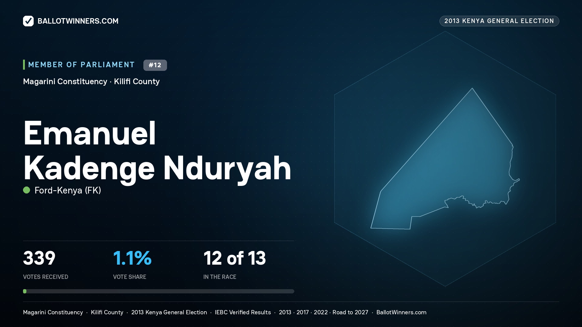 EMANUEL KADENGE NDURYAH, contested Member of Parliament for MAGARINI, 339 votes, 2013 Kenya general election.