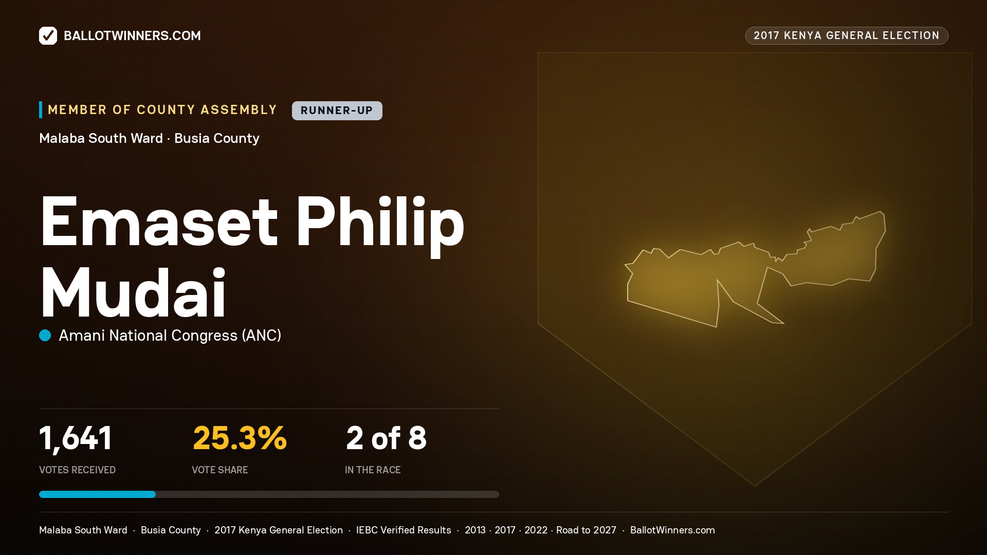 EMASET PHILIP MUDAI, AMANI NATIONAL CONGRESS, contested Member of County Assembly for MALABA SOUTH, 1,641 votes, 2017 Kenya general election.