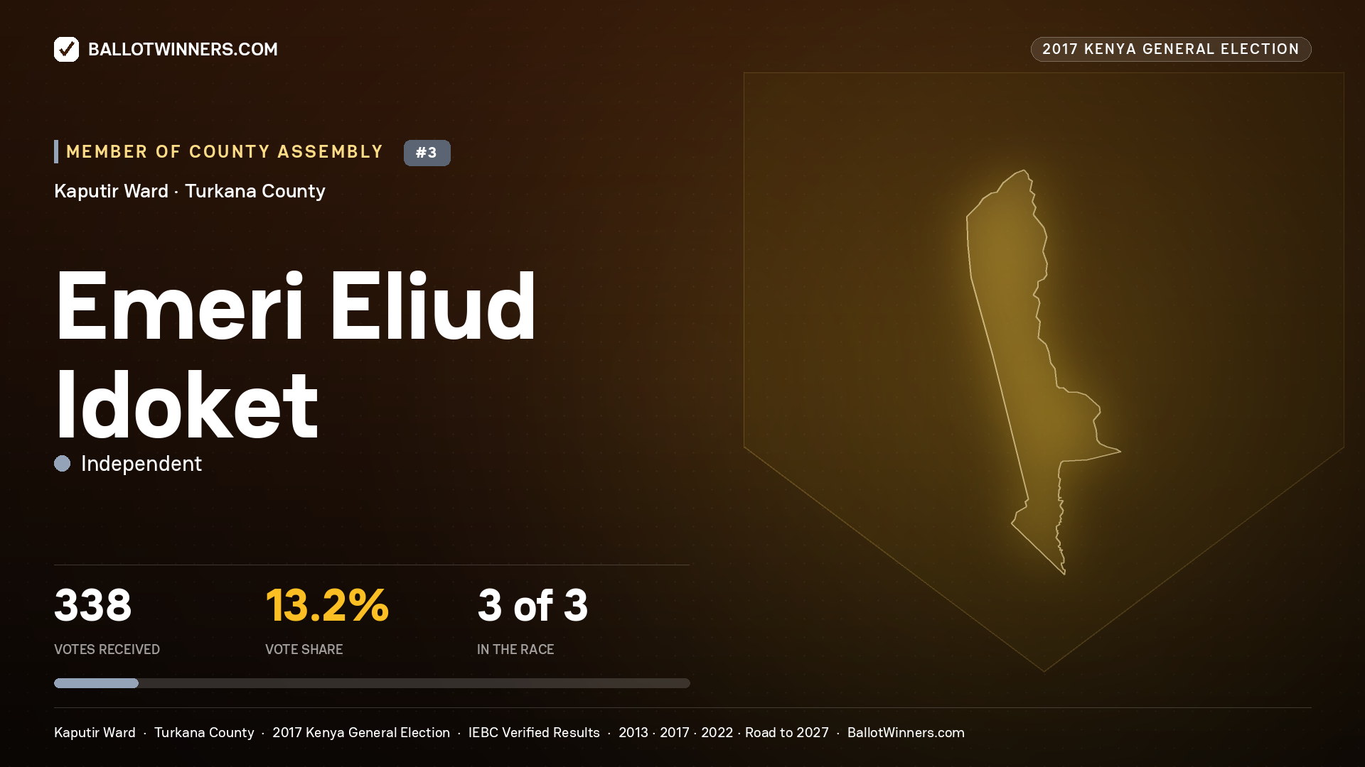 EMERI ELIUD IDOKET, INDEPENDENT, contested Member of County Assembly for KAPUTIR, 338 votes, 2017 Kenya general election.