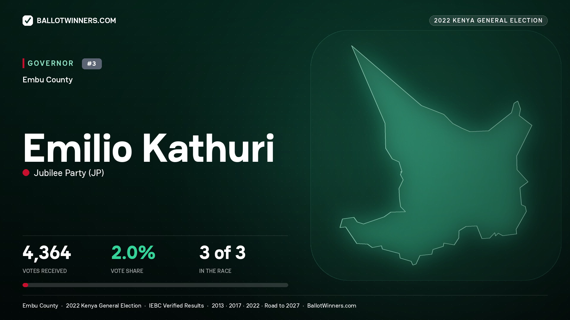 Emilio Kathuri, Jubilee Party, contested Governor for EMBU, 4,364 votes, 2022 Kenya general election.