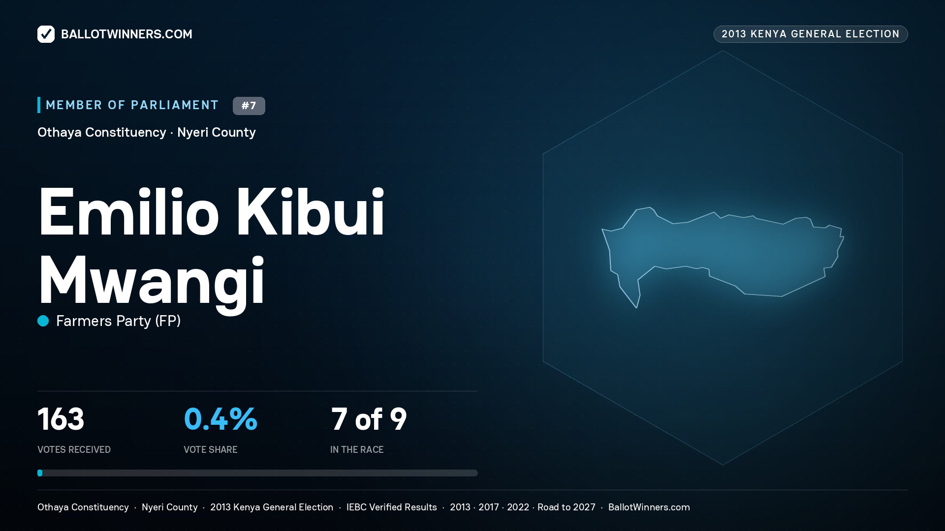 EMILIO KIBUI MWANGI, contested Member of Parliament for OTHAYA, 163 votes, 2013 Kenya general election.