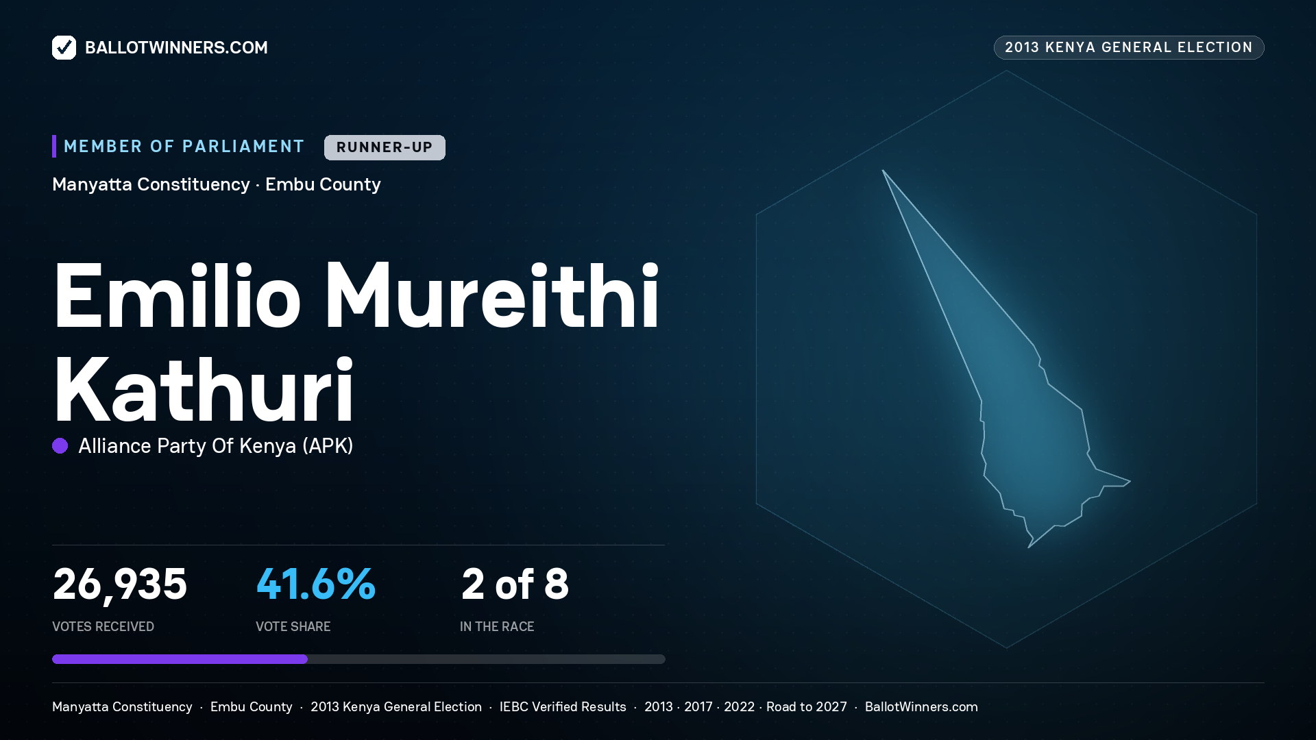EMILIO MUREITHI KATHURI, contested Member of Parliament for MANYATTA, 26,935 votes, 2013 Kenya general election.