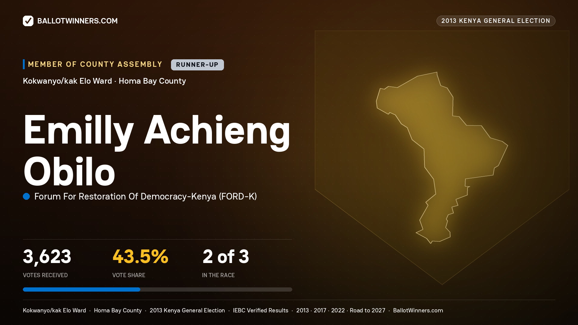 EMILLY ACHIENG OBILO, contested Member of County Assembly for KOKWANYO/KAK ELO, 3,623 votes, 2013 Kenya general election.