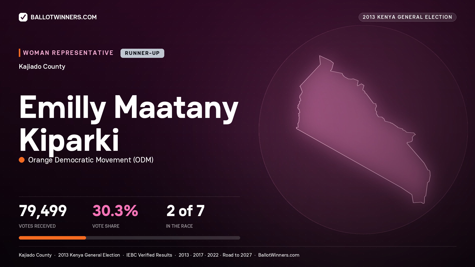 EMILLY MAATANY KIPARKI, contested Women Representative for KAJIADO, 79,499 votes, 2013 Kenya general election.