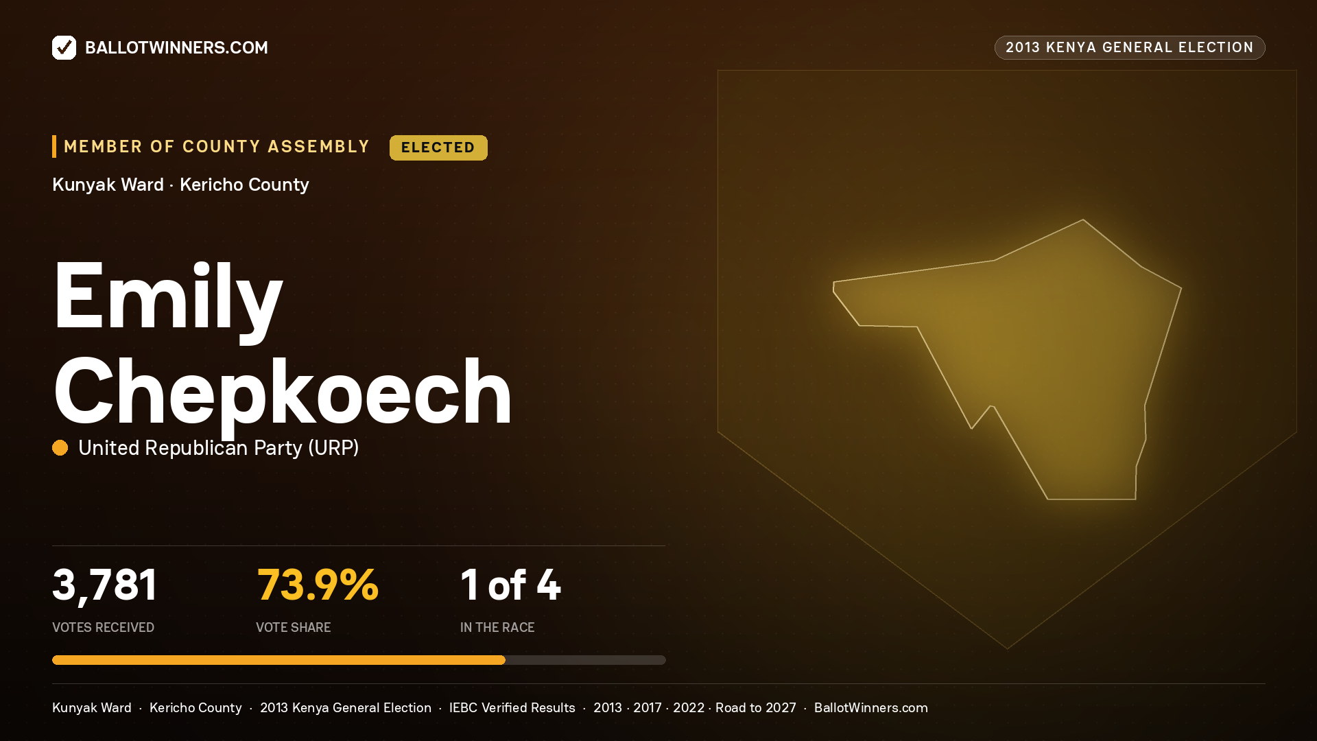 EMILY CHEPKOECH, elected Member of County Assembly for KUNYAK, 3,781 votes, 2013 Kenya general election.