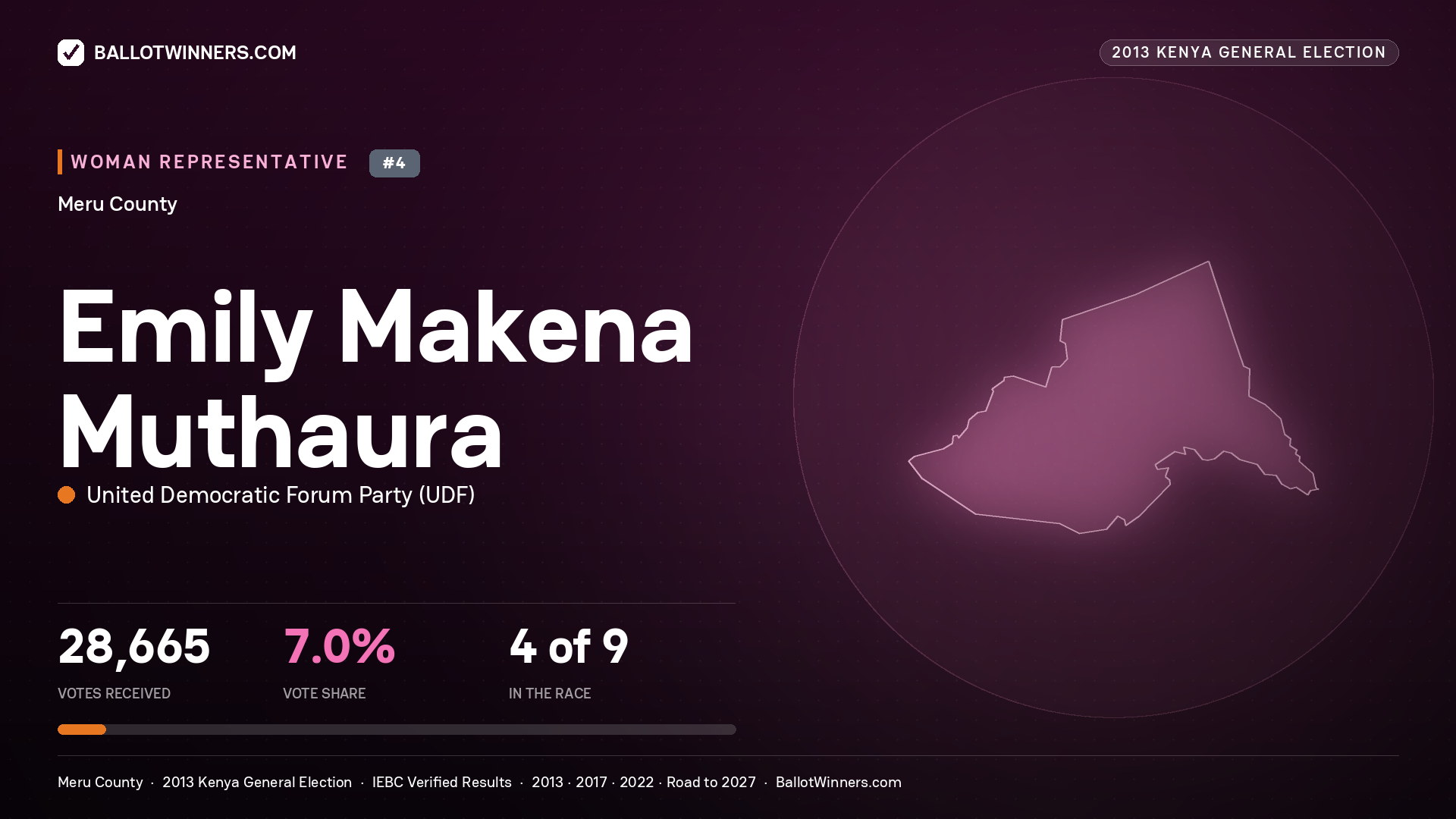 EMILY MAKENA MUTHAURA, contested Women Representative for MERU, 28,665 votes, 2013 Kenya general election.