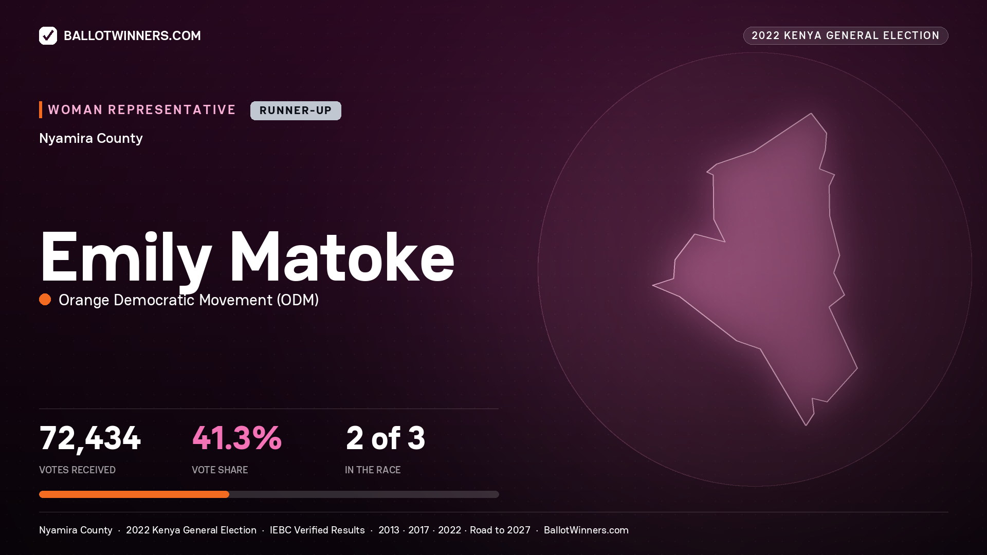Emily Matoke, Orange Democratic Movement, contested Women Representative for NYAMIRA, 72,434 votes, 2022 Kenya general election.