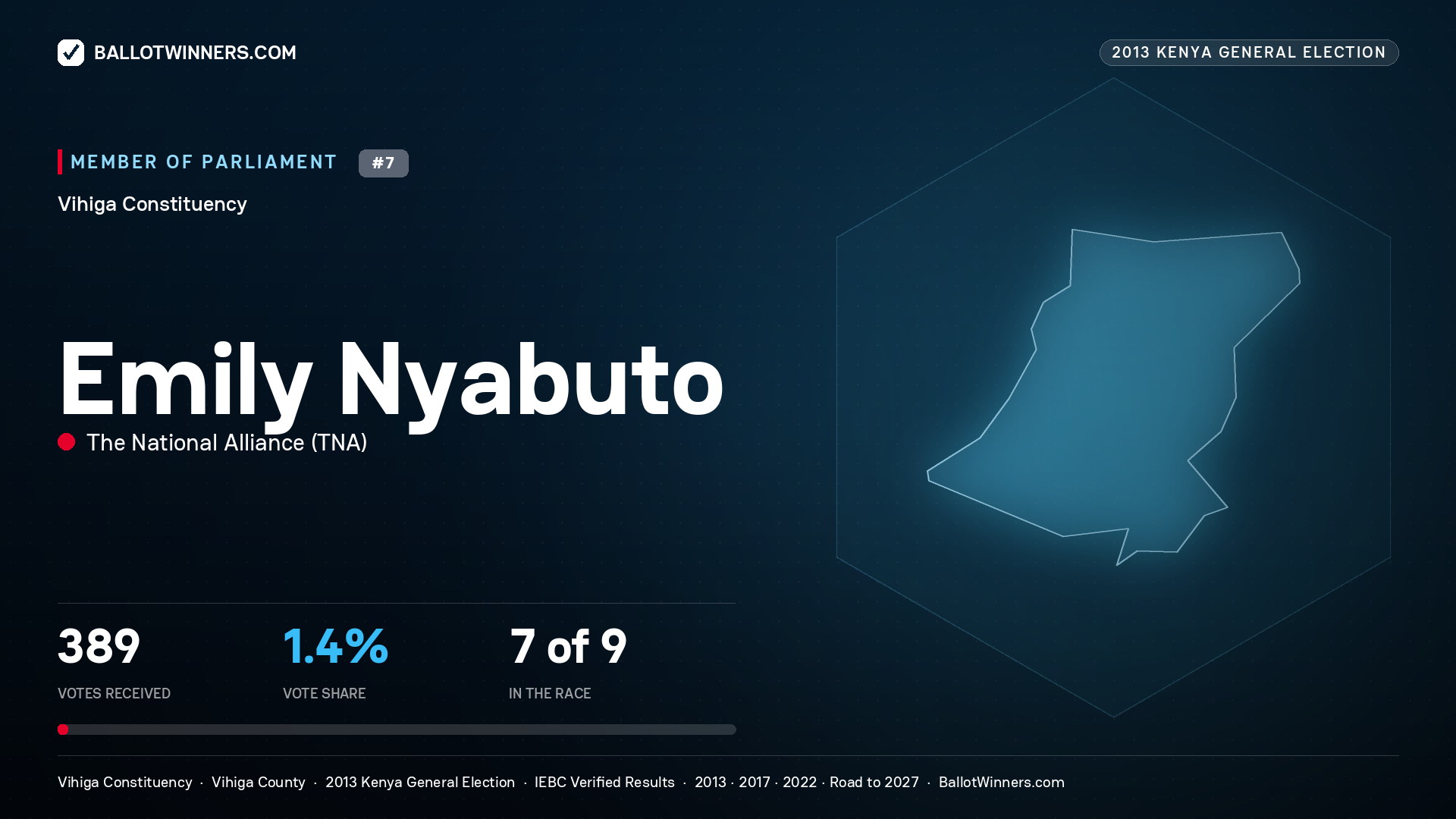 EMILY NYABUTO, contested Member of Parliament for VIHIGA, 389 votes, 2013 Kenya general election.
