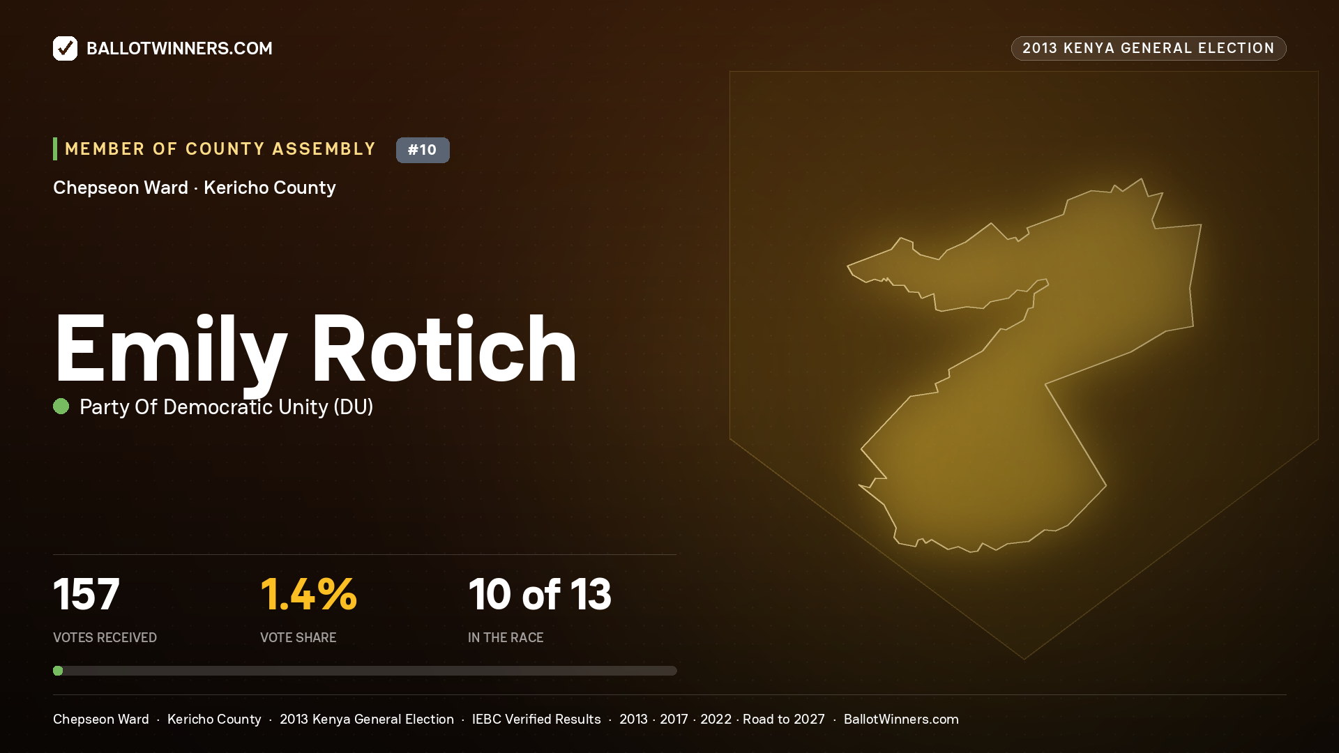 EMILY ROTICH, contested Member of County Assembly for CHEPSEON, 157 votes, 2013 Kenya general election.