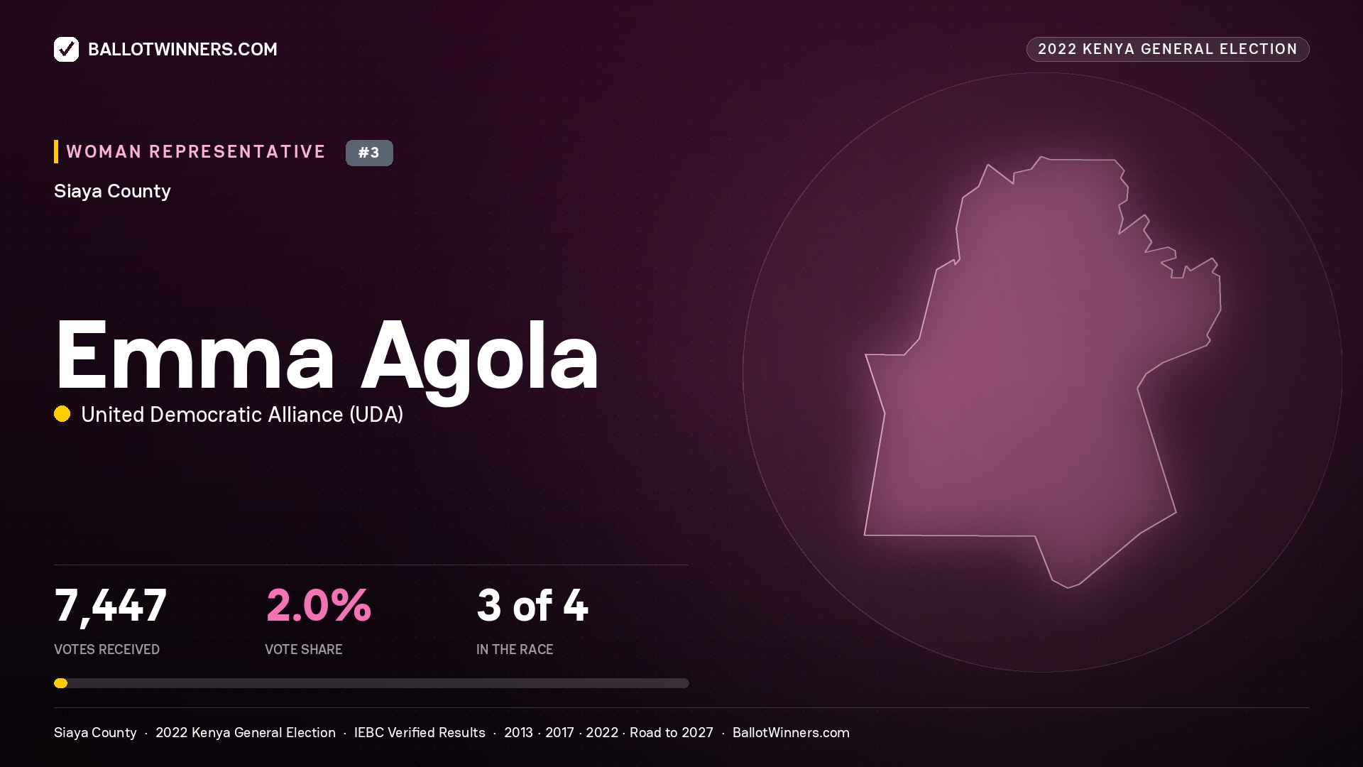 Emma Agola, United Democratic Alliance, contested Women Representative for SIAYA, 7,447 votes, 2022 Kenya general election.