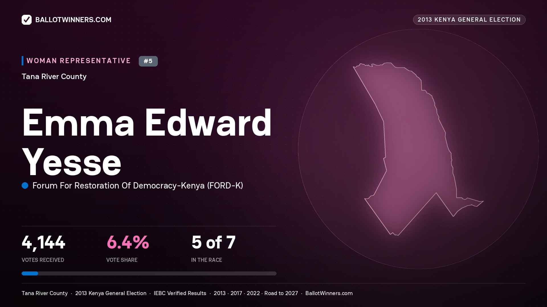 EMMA EDWARD YESSE, contested Women Representative for TANA RIVER, 4,144 votes, 2013 Kenya general election.