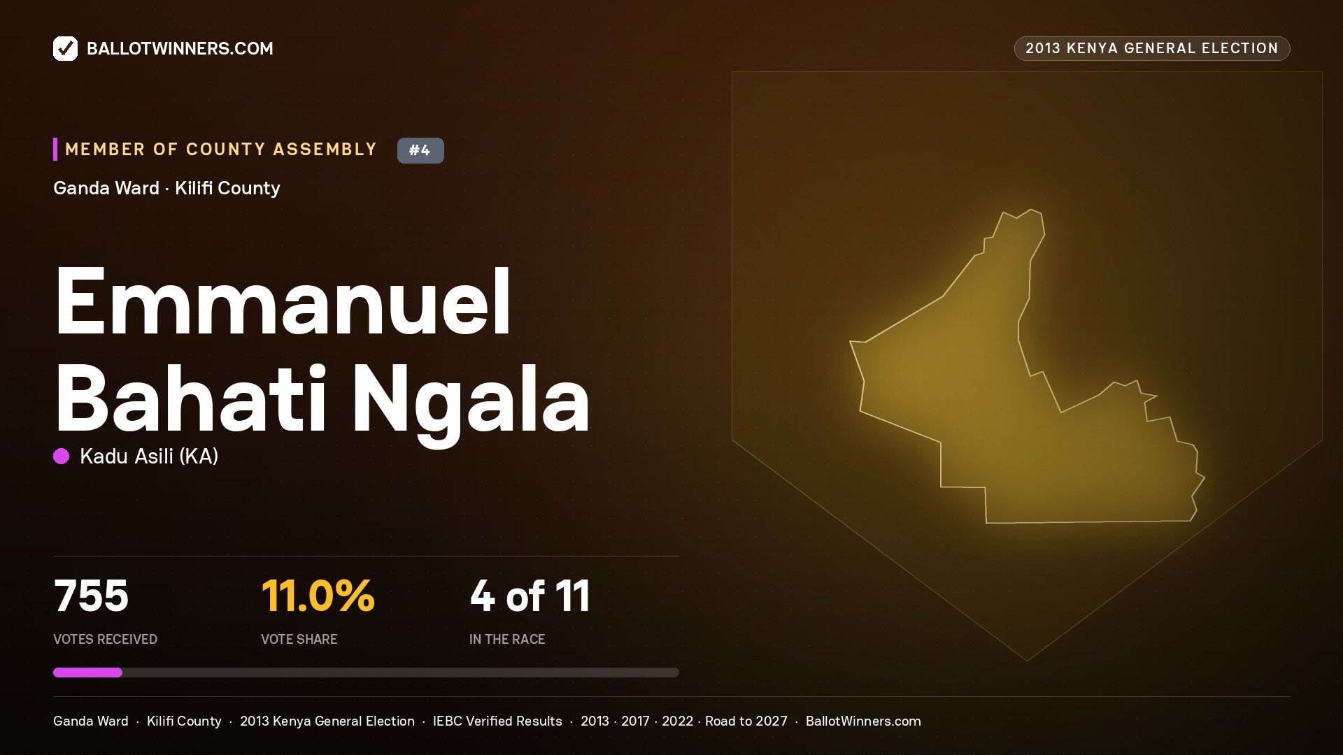 EMMANUEL BAHATI NGALA, contested Member of County Assembly for GANDA, 755 votes, 2013 Kenya general election.