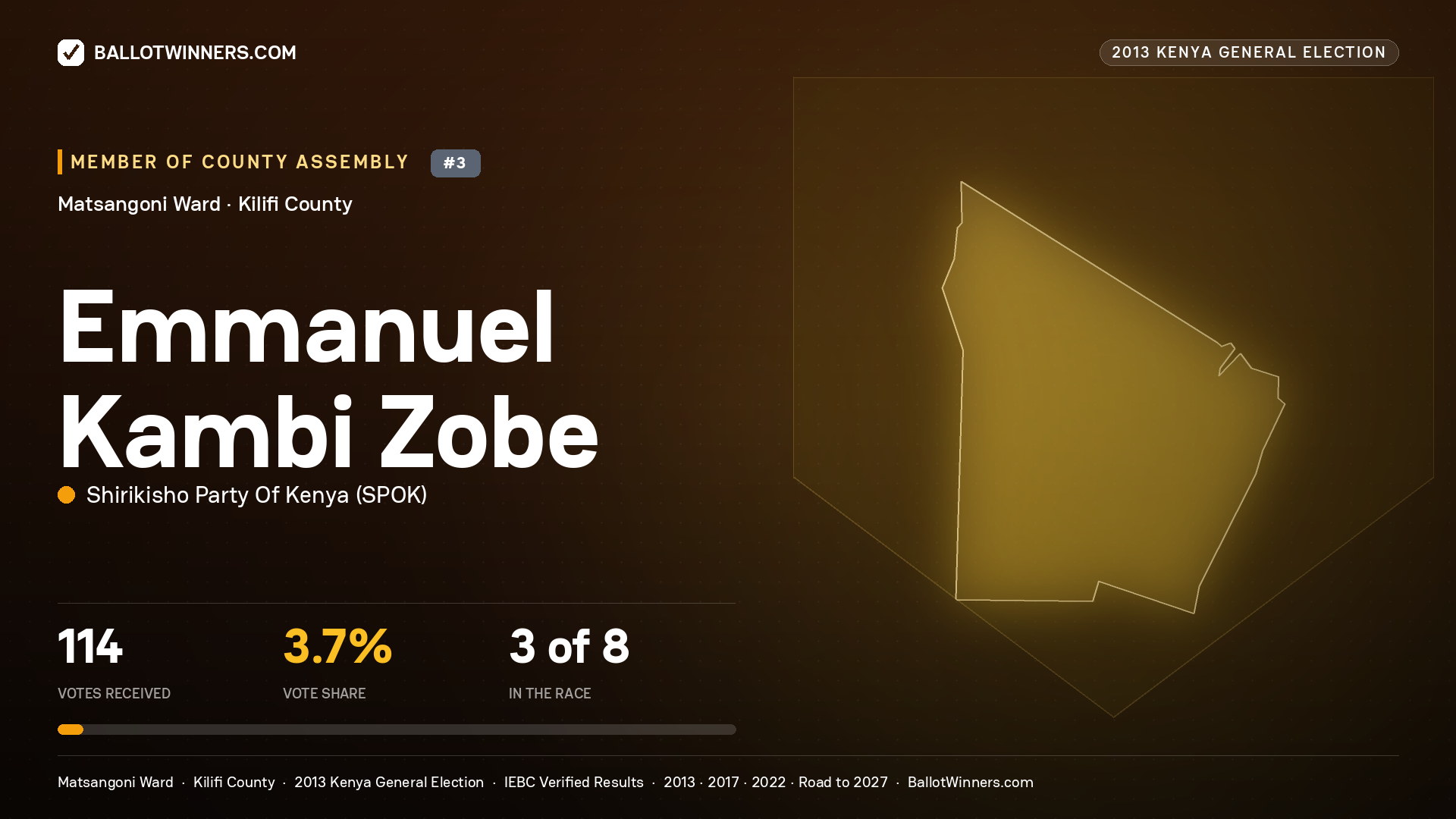 EMMANUEL KAMBI ZOBE, contested Member of County Assembly for MATSANGONI, 114 votes, 2013 Kenya general election.