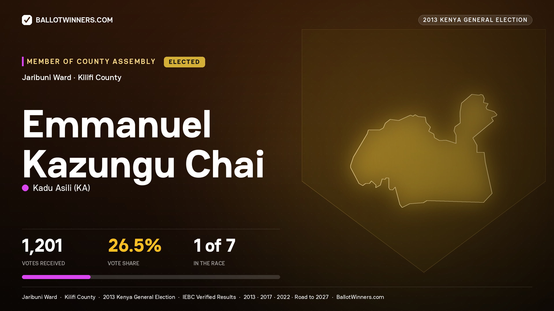 EMMANUEL KAZUNGU CHAI, elected Member of County Assembly for JARIBUNI, 1,201 votes, 2013 Kenya general election.