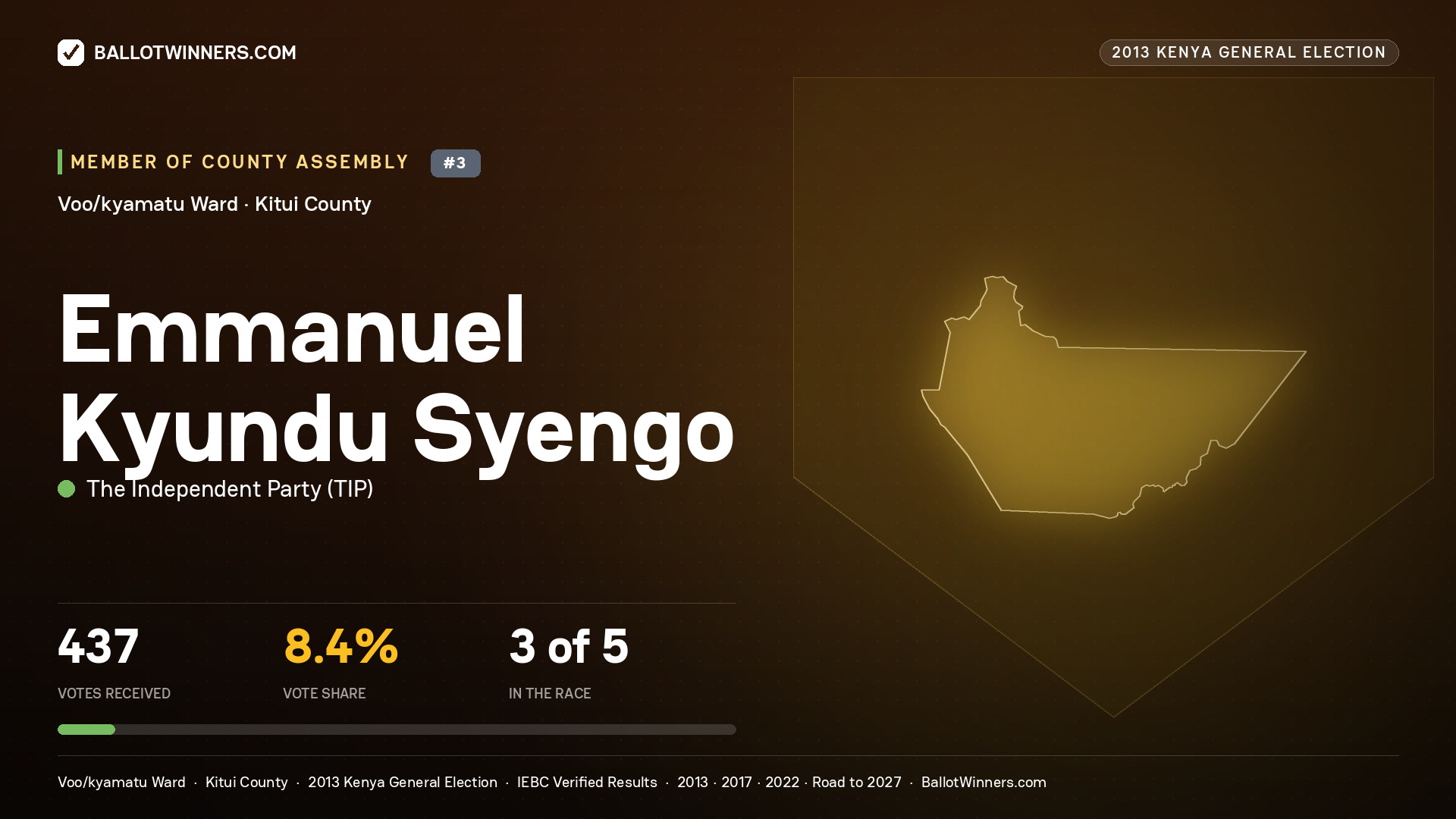 EMMANUEL KYUNDU SYENGO, contested Member of County Assembly for VOO/KYAMATU, 437 votes, 2013 Kenya general election.