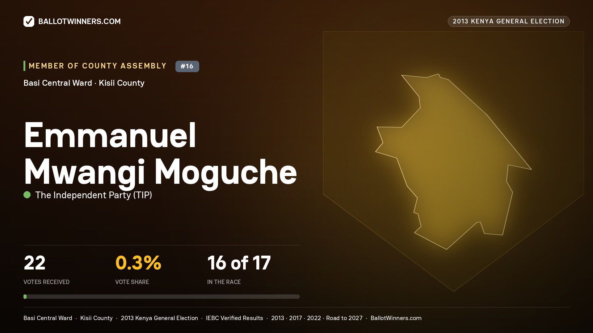 EMMANUEL MWANGI MOGUCHE, contested Member of County Assembly for BASI CENTRAL, 22 votes, 2013 Kenya general election.