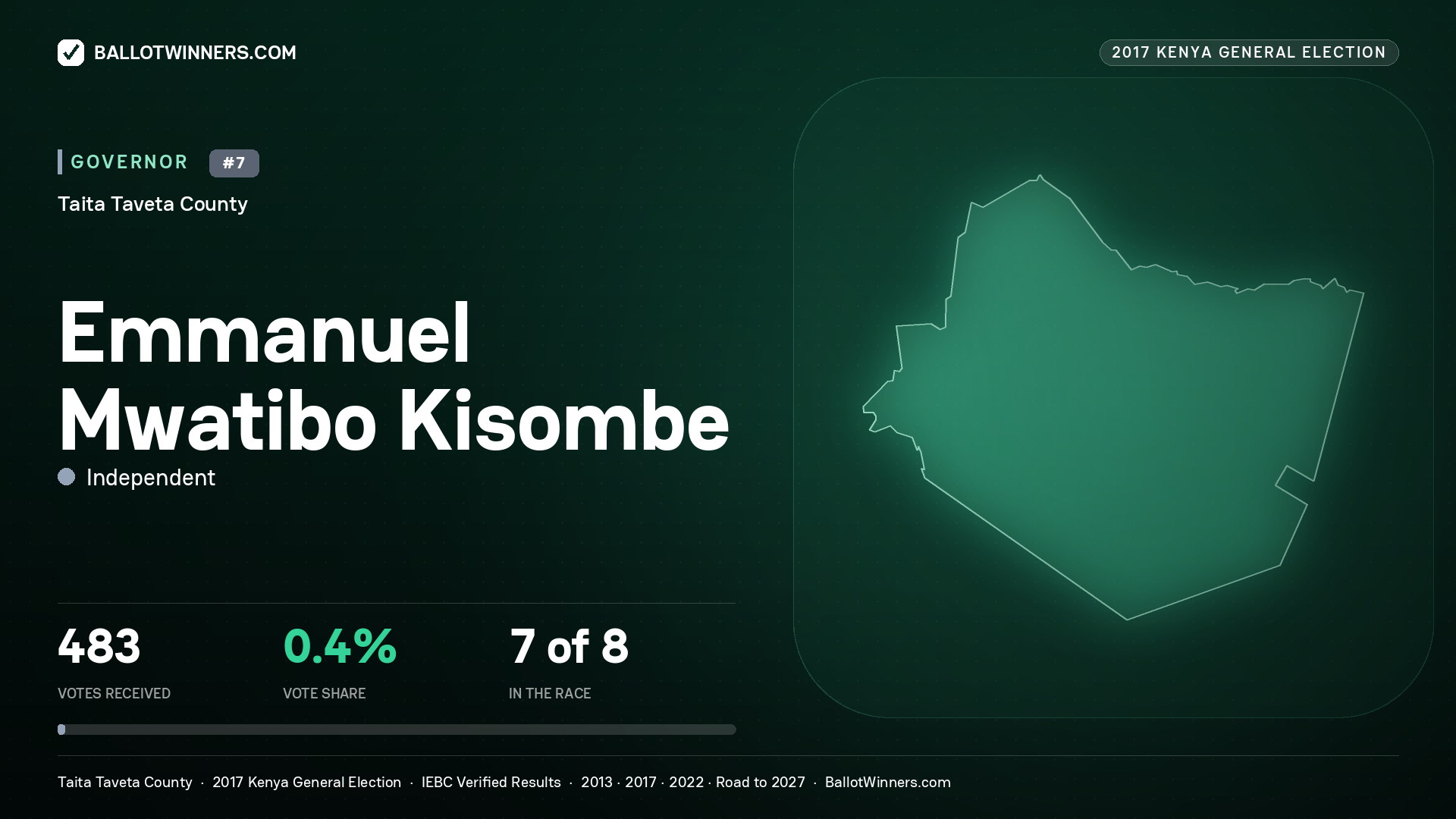 EMMANUEL MWATIBO KISOMBE, INDEPENDENT, contested Governor for TAITA TAVETA, 483 votes, 2017 Kenya general election.