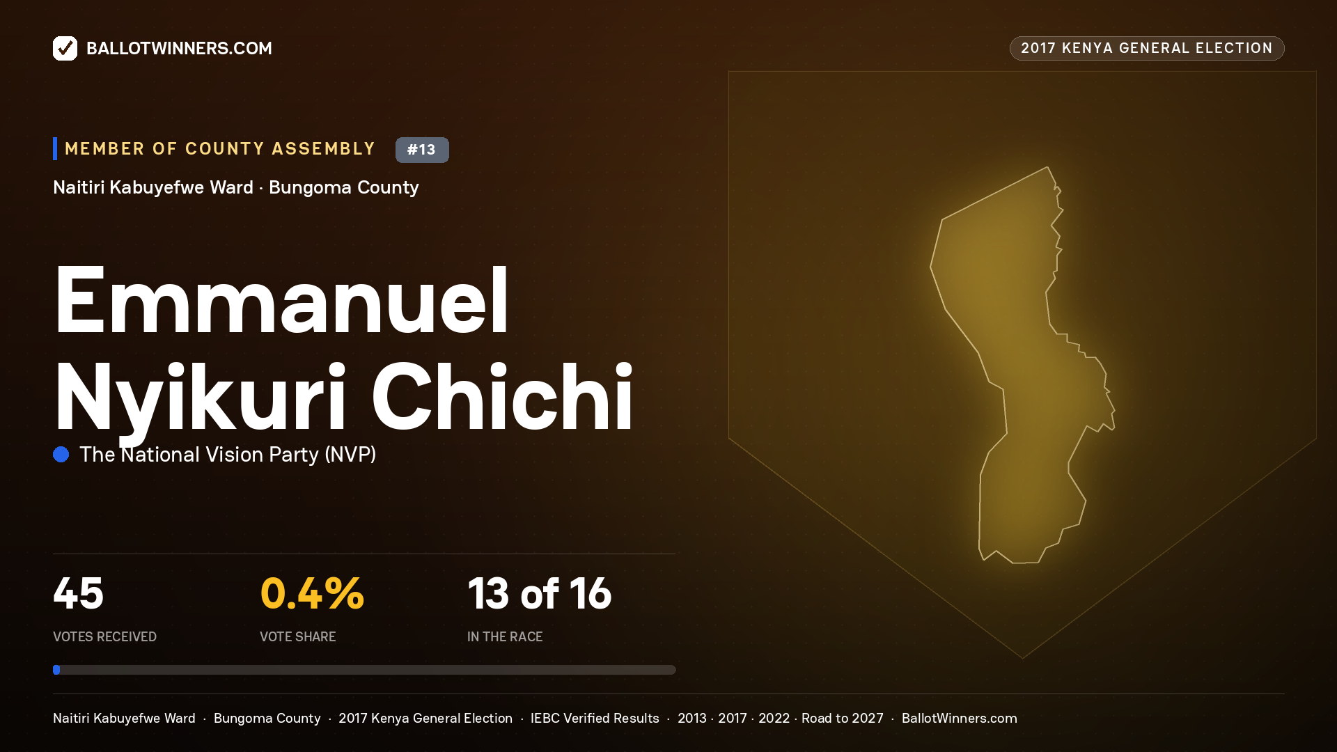 EMMANUEL NYIKURI CHICHI, THE NATIONAL VISION PARTY, contested Member of County Assembly for NAITIRI KABUYEFWE, 45 votes, 2017 Kenya general election.