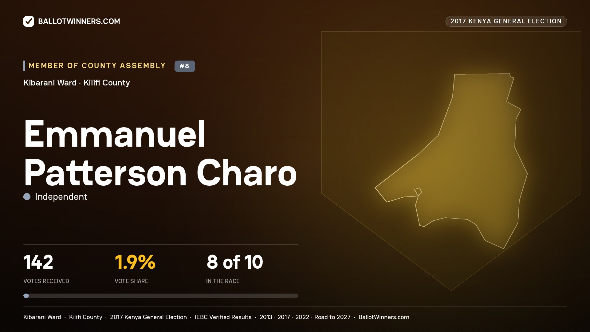 EMMANUEL PATTERSON CHARO, INDEPENDENT, contested Member of County Assembly for KIBARANI, 142 votes, 2017 Kenya general election.