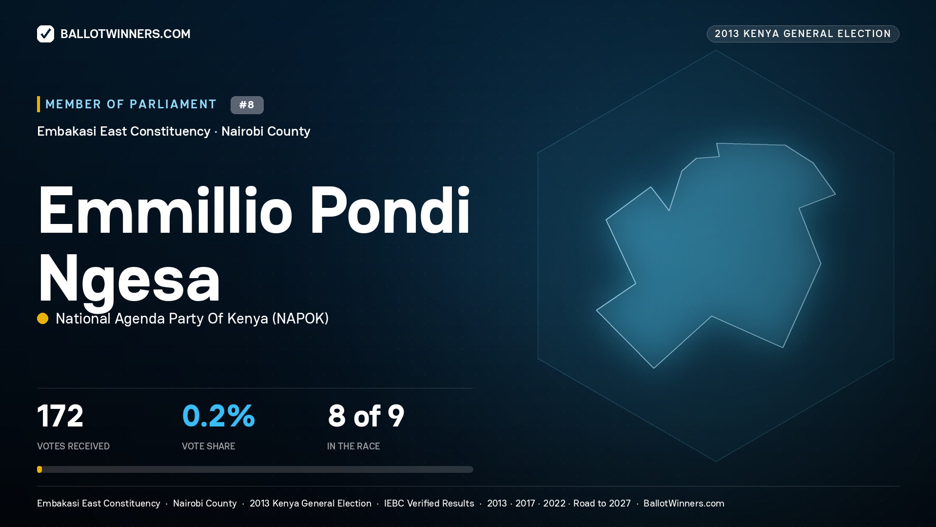 EMMILLIO PONDI NGESA, contested Member of Parliament for EMBAKASI EAST, 172 votes, 2013 Kenya general election.