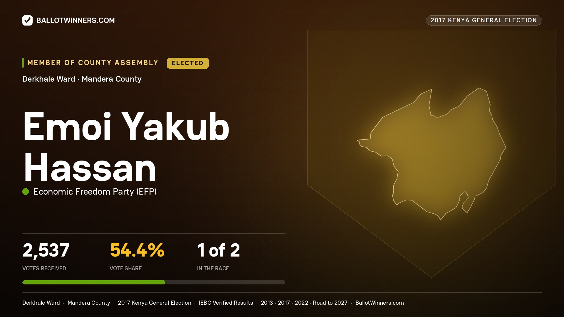 EMOI YAKUB HASSAN, ECONOMIC FREEDOM PARTY, elected Member of County Assembly for DERKHALE, 2,537 votes, 2017 Kenya general election.