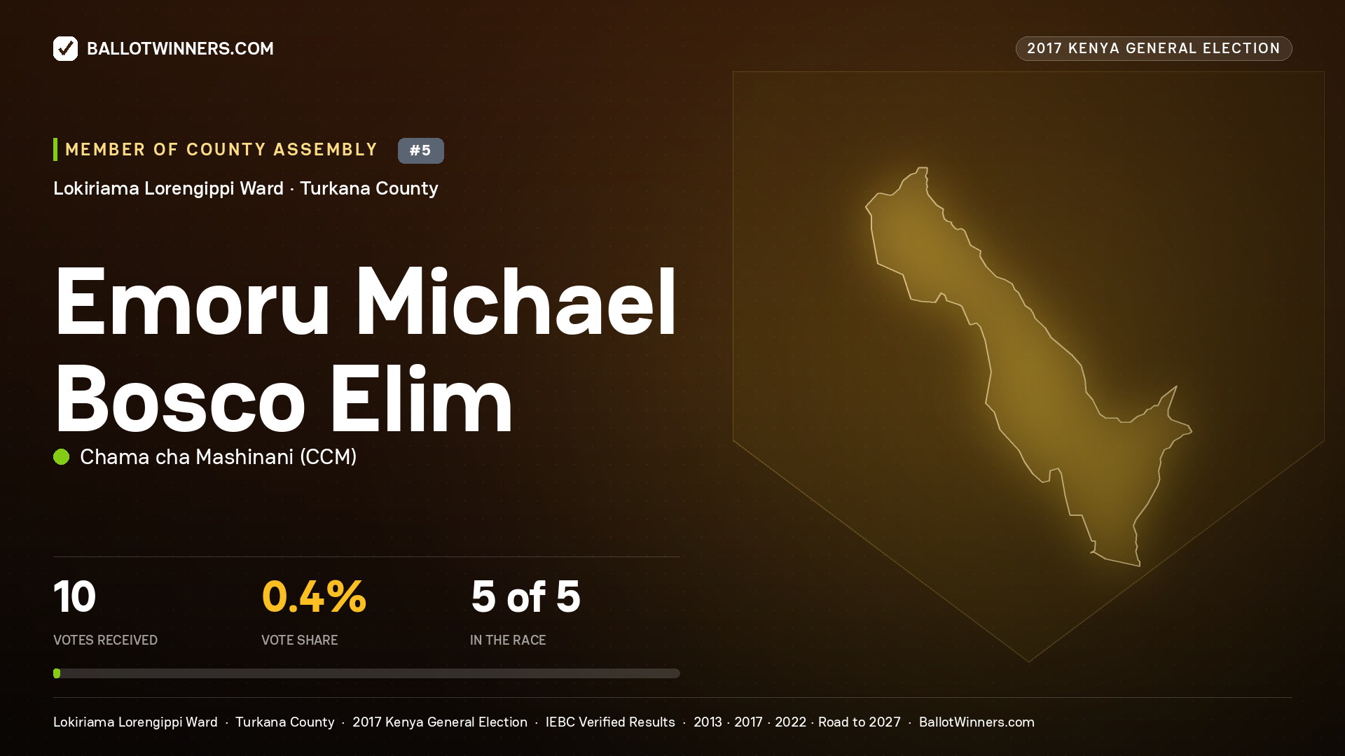 EMORU MICHAEL BOSCO ELIM, CHAMA CHA MASHINANI, contested Member of County Assembly for LOKIRIAMA LORENGIPPI, 10 votes, 2017 Kenya general election.