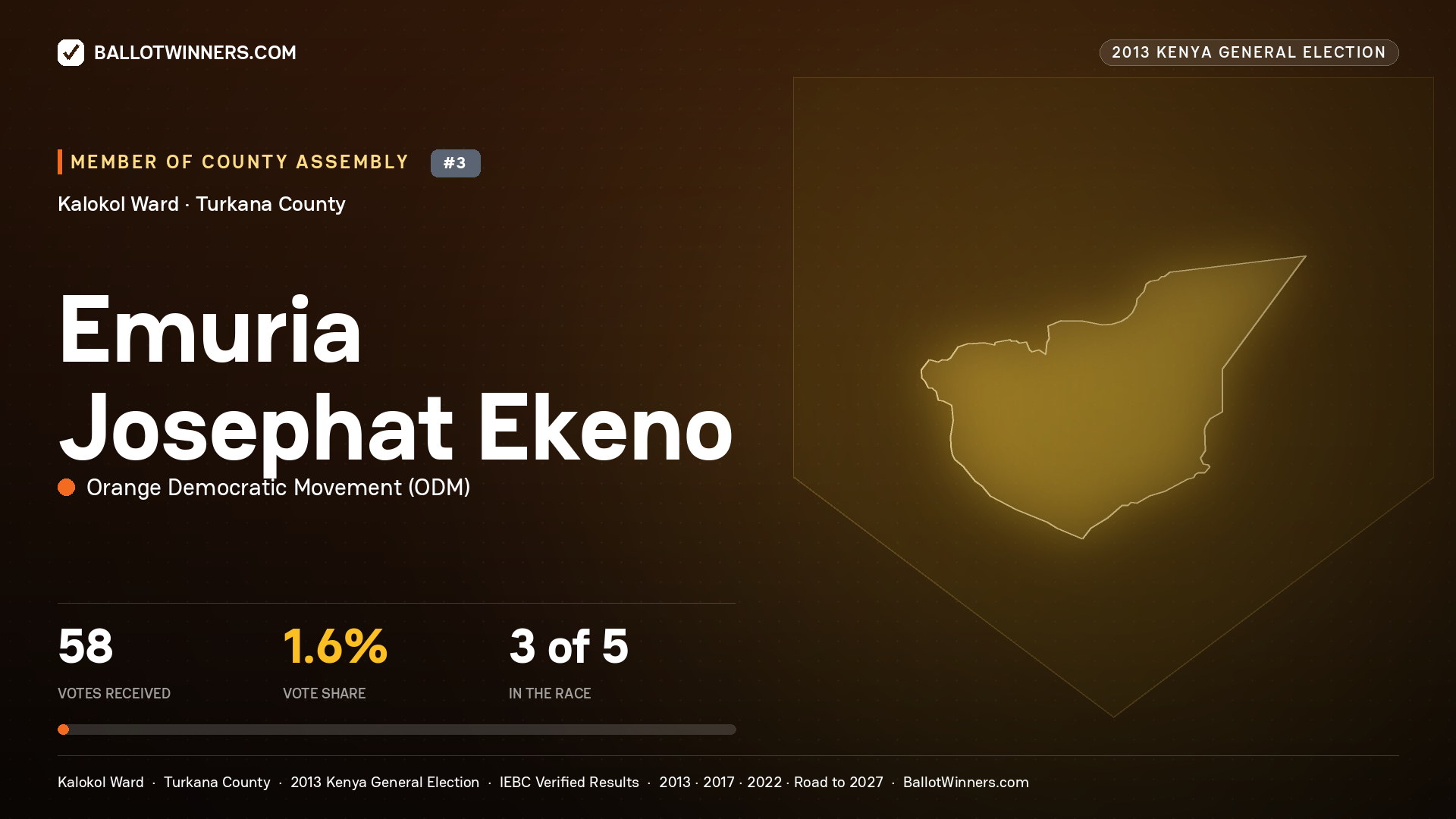 EMURIA JOSEPHAT EKENO, contested Member of County Assembly for KALOKOL, 58 votes, 2013 Kenya general election.