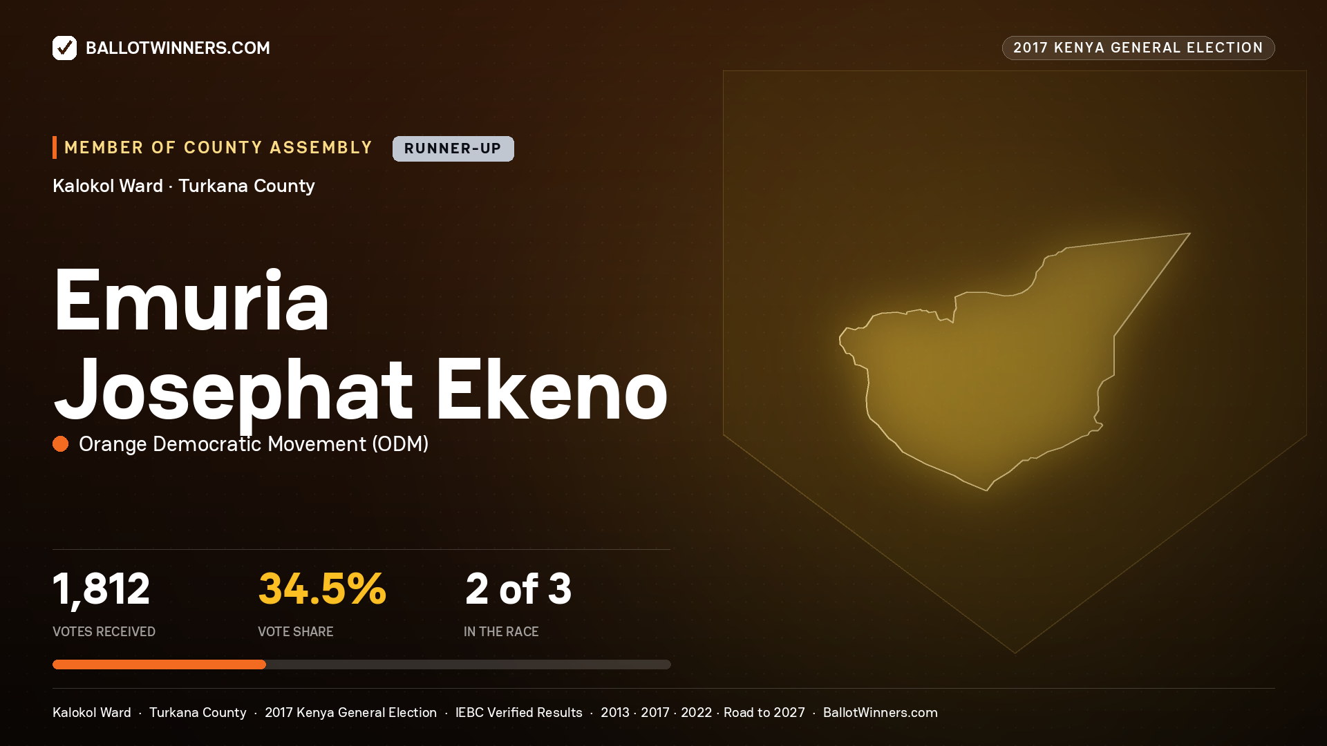 EMURIA JOSEPHAT EKENO, ORANGE DEMOCRATIC MOVEMENT, contested Member of County Assembly for KALOKOL, 1,812 votes, 2017 Kenya general election.