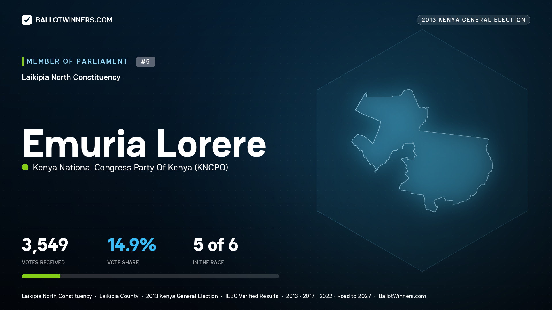 EMURIA LORERE, contested Member of Parliament for LAIKIPIA NORTH, 3,549 votes, 2013 Kenya general election.