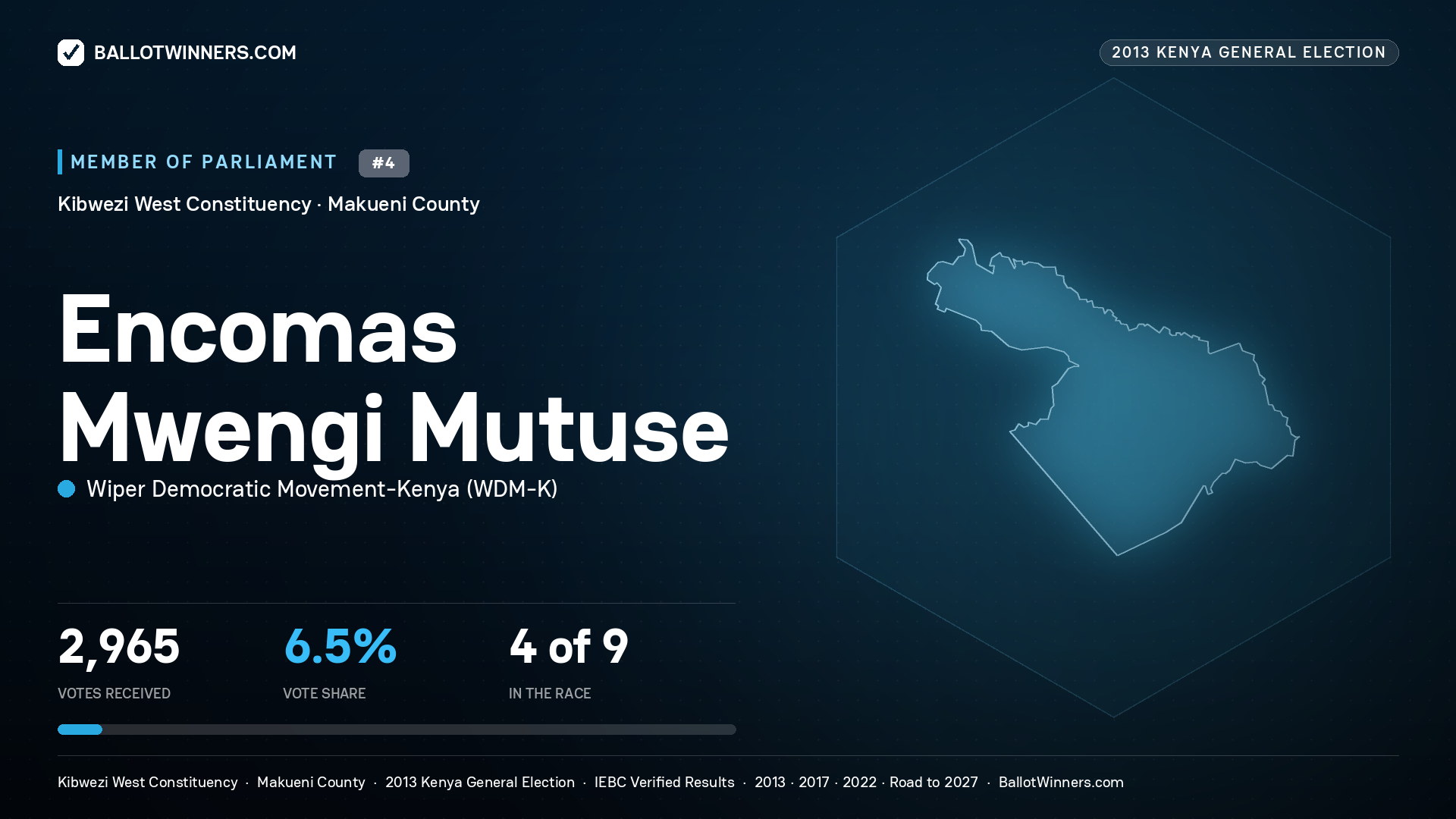 ENCOMAS MWENGI
MUTUSE, contested Member of Parliament for KIBWEZI WEST, 2,965 votes, 2013 Kenya general election.