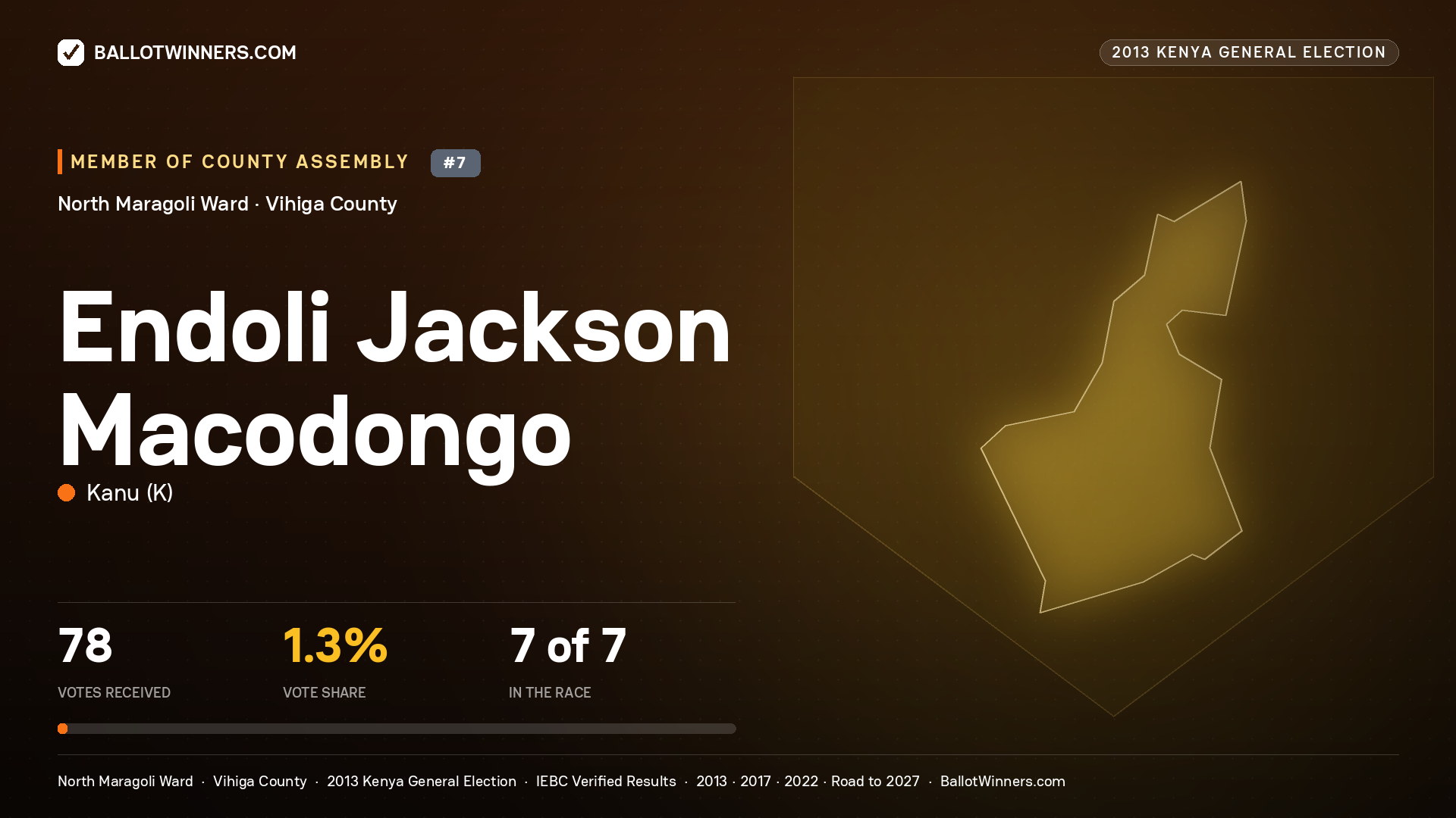 ENDOLI JACKSON
MACODONGO, contested Member of County Assembly for NORTH
MARAGOLI, 78 votes, 2013 Kenya general election.