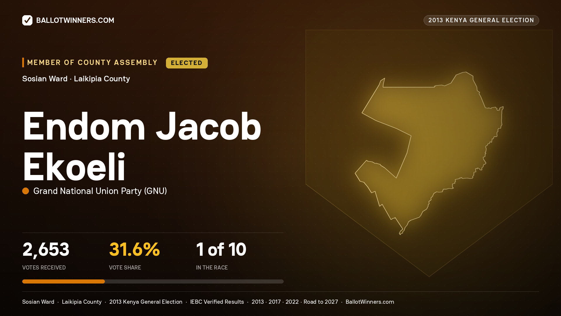 ENDOM JACOB EKOELI, elected Member of County Assembly for SOSIAN, 2,653 votes, 2013 Kenya general election.