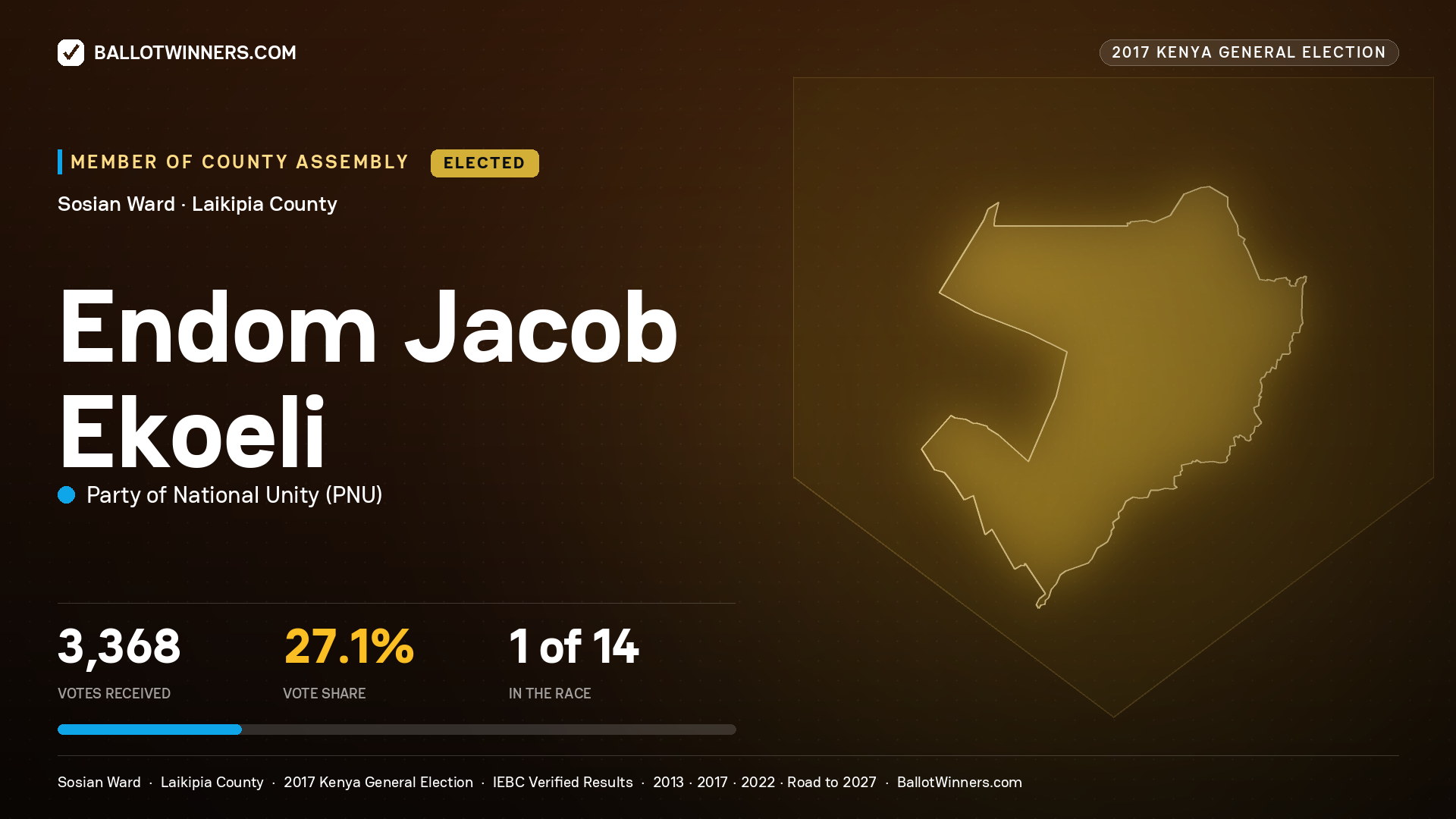 ENDOM JACOB EKOELI, PARTY OF NATIONAL UNITY, elected Member of County Assembly for SOSIAN, 3,368 votes, 2017 Kenya general election.