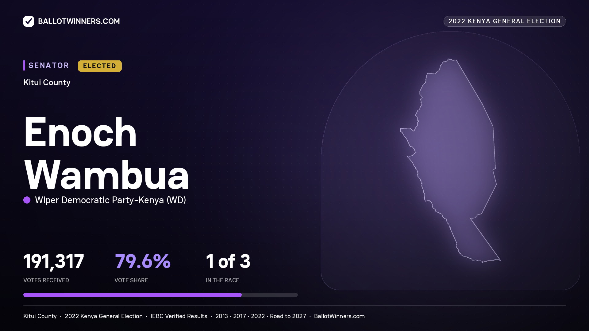 Enoch Wambua, Wiper Democratic Party - Kenya, elected Senator for KITUI, 191,317 votes, 2022 Kenya general election.