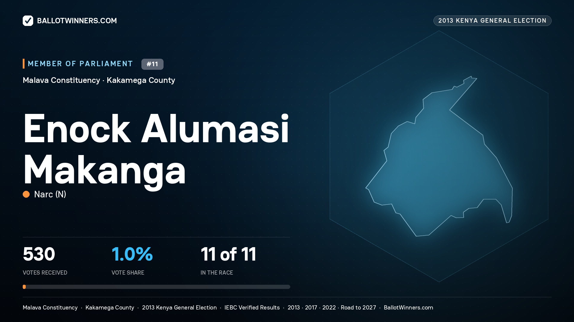 ENOCK ALUMASI MAKANGA, contested Member of Parliament for MALAVA, 530 votes, 2013 Kenya general election.
