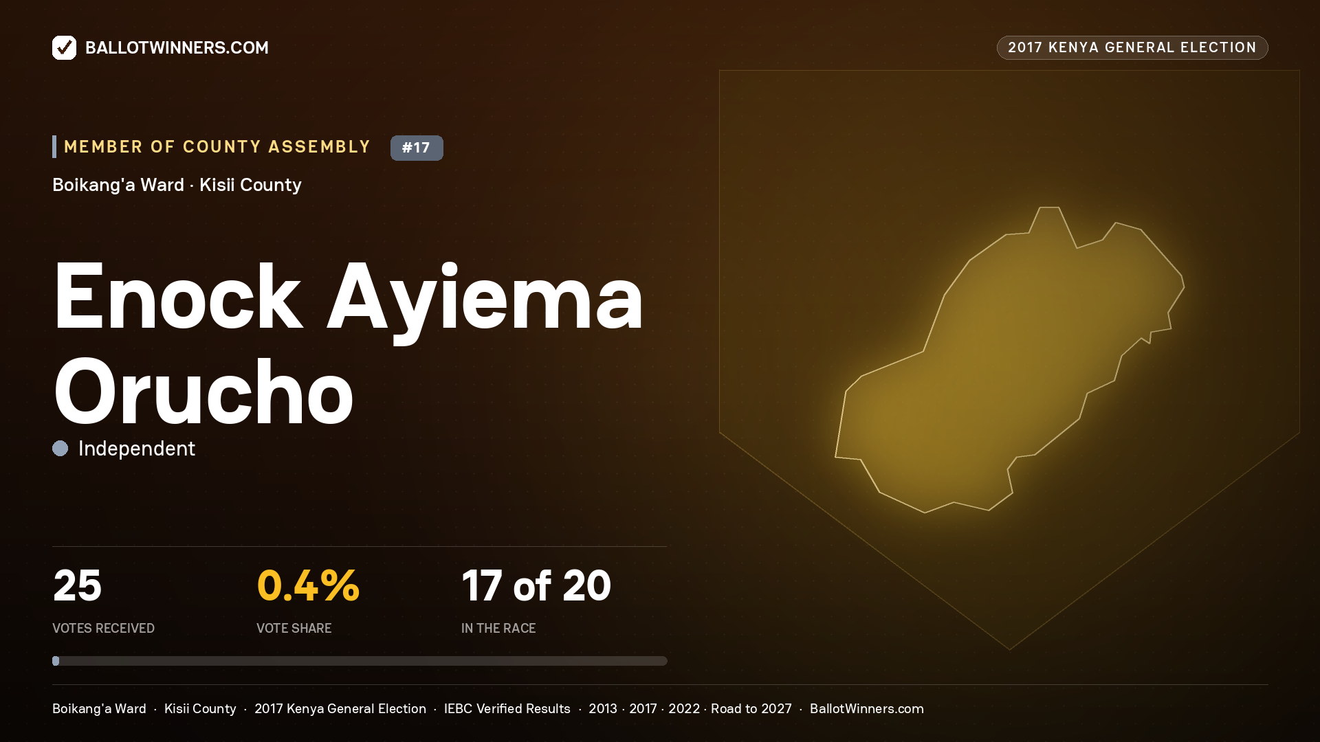 ENOCK AYIEMA ORUCHO, INDEPENDENT, contested Member of County Assembly for BOIKANG'A, 25 votes, 2017 Kenya general election.