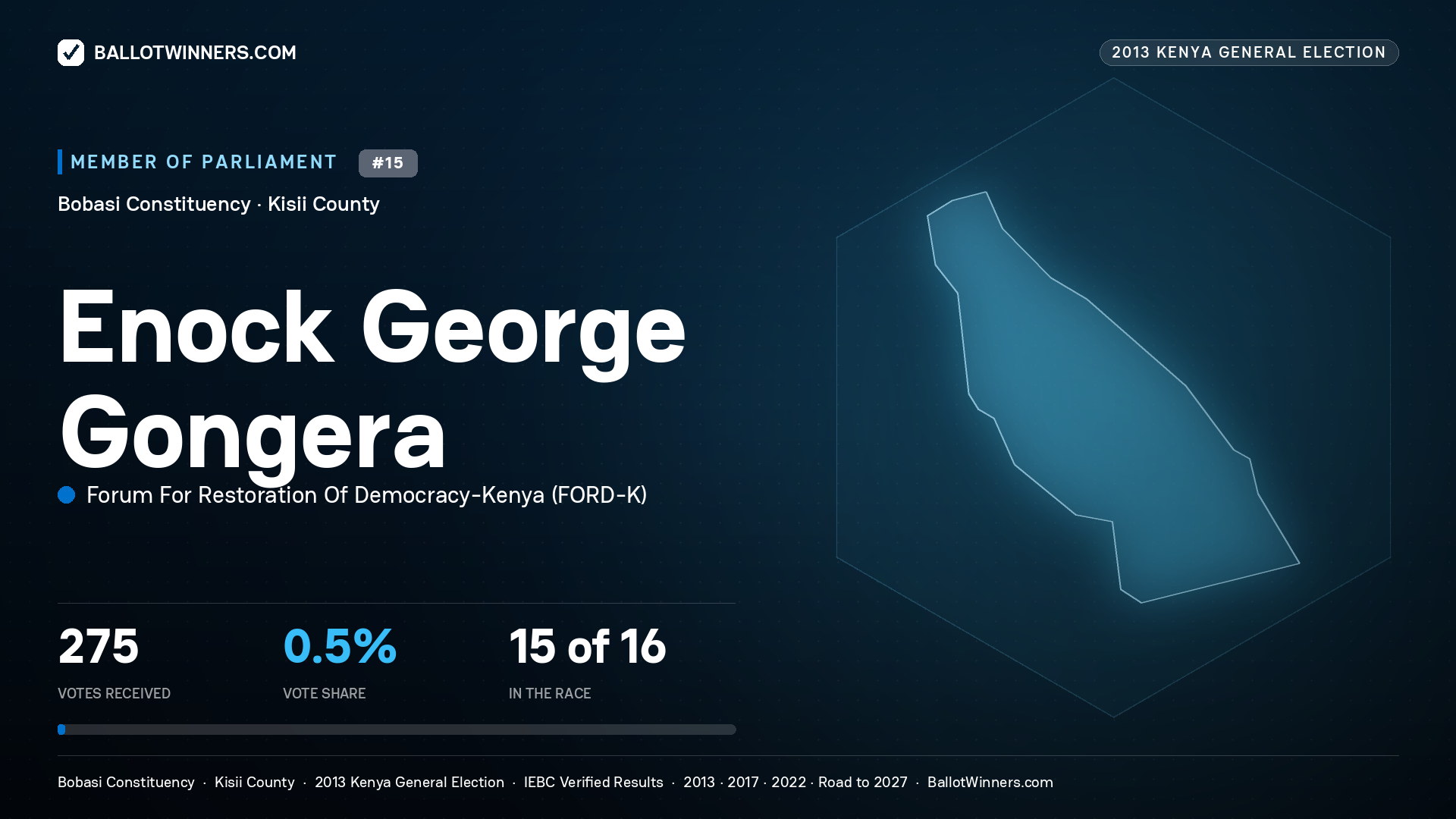 ENOCK GEORGE GONGERA, contested Member of Parliament for BOBASI, 275 votes, 2013 Kenya general election.