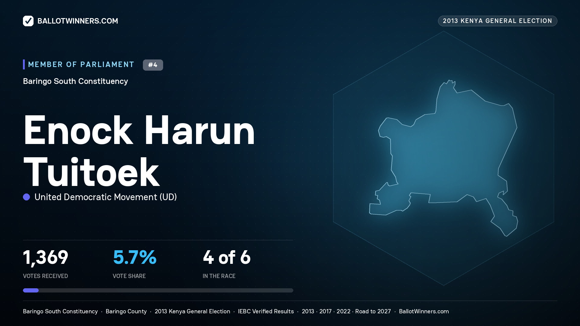 ENOCK HARUN TUITOEK, contested Member of Parliament for BARINGO SOUTH, 1,369 votes, 2013 Kenya general election.