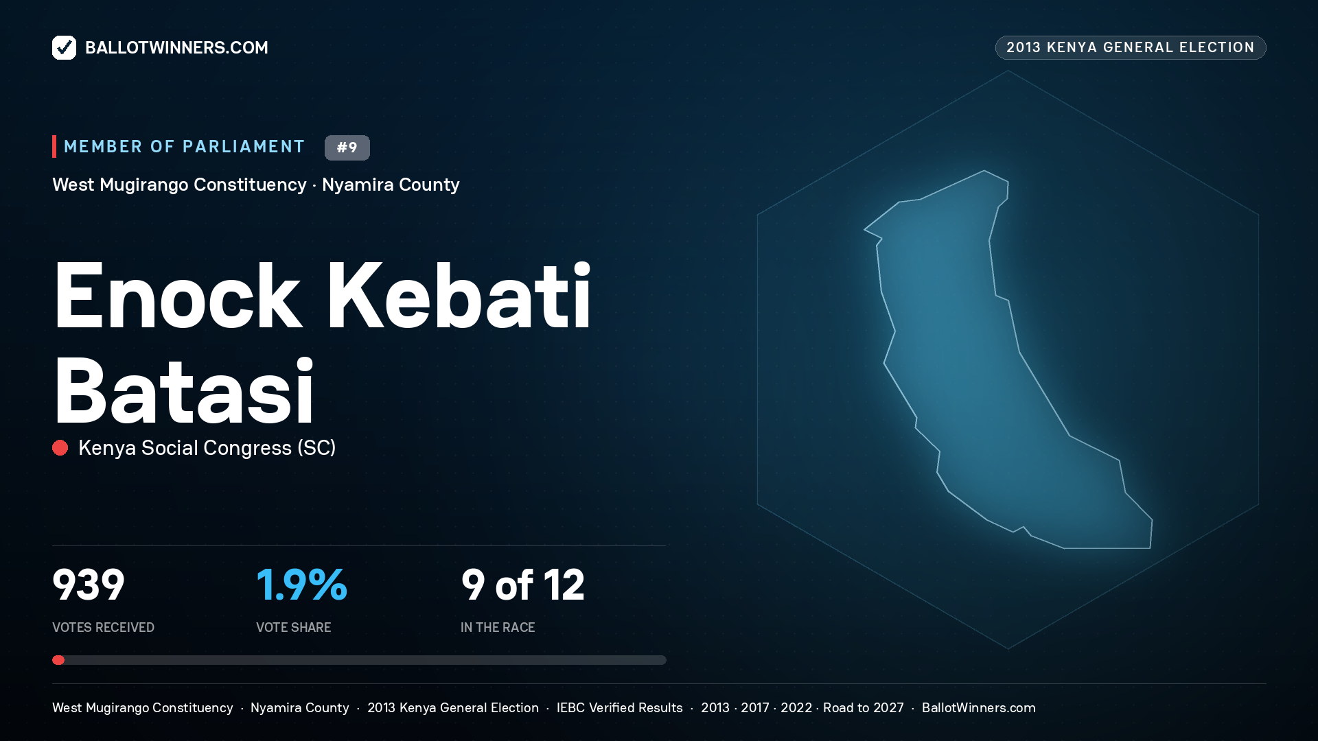 ENOCK KEBATI BATASI, contested Member of Parliament for WEST
MUGIRANGO, 939 votes, 2013 Kenya general election.