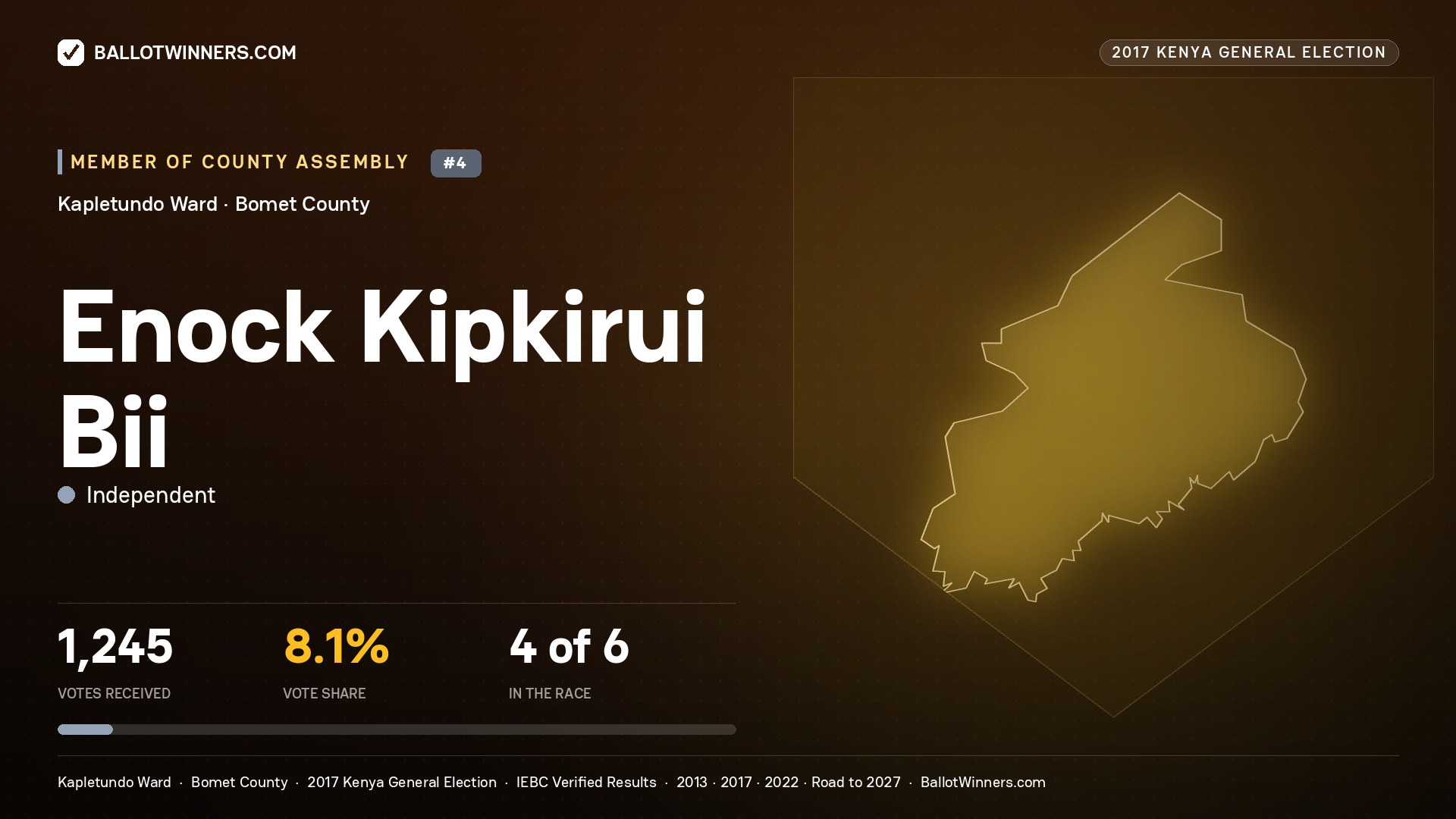 ENOCK KIPKIRUI BII, INDEPENDENT, contested Member of County Assembly for KAPLETUNDO, 1,245 votes, 2017 Kenya general election.