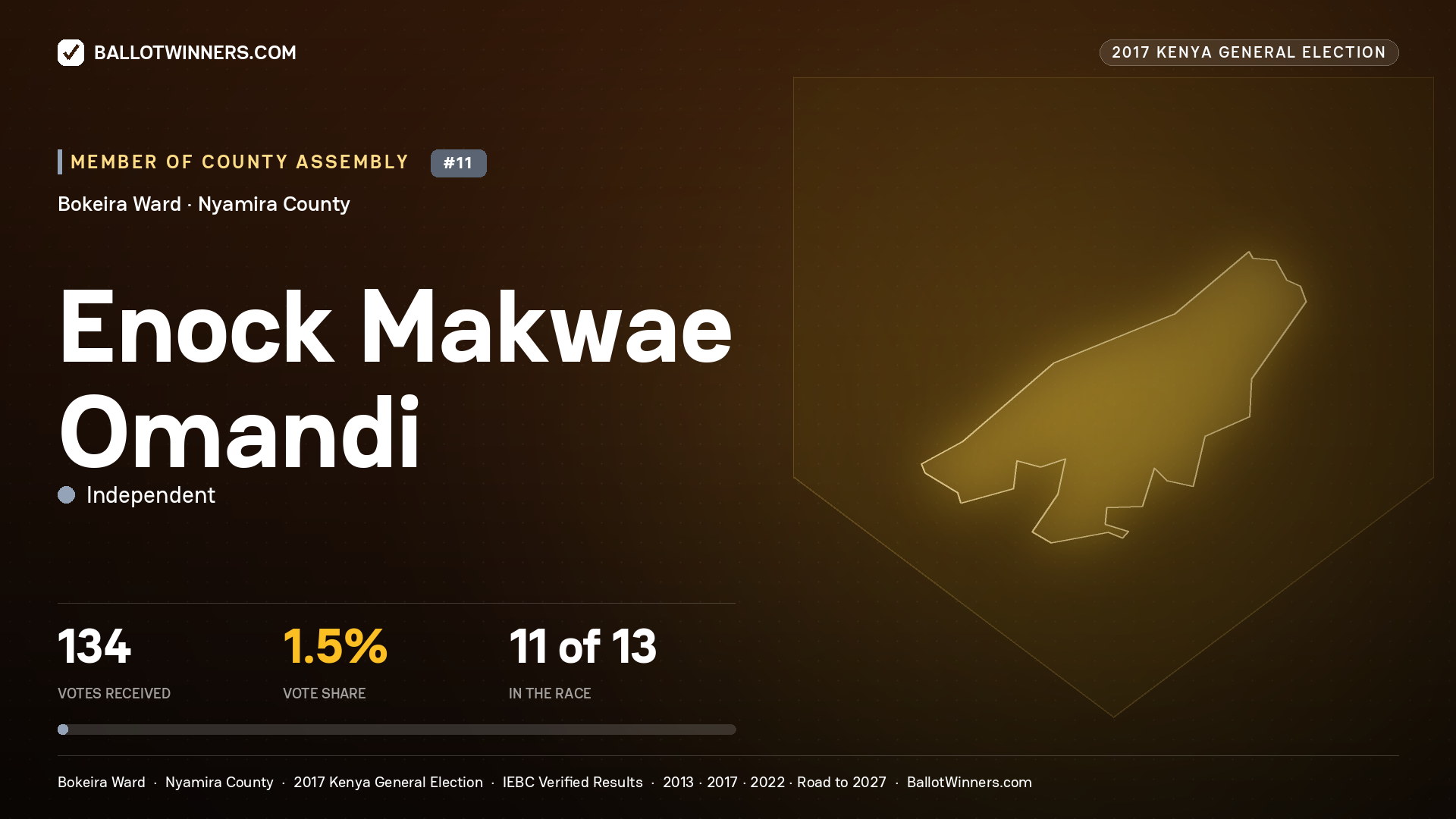 ENOCK MAKWAE OMANDI, INDEPENDENT, contested Member of County Assembly for BOKEIRA, 134 votes, 2017 Kenya general election.