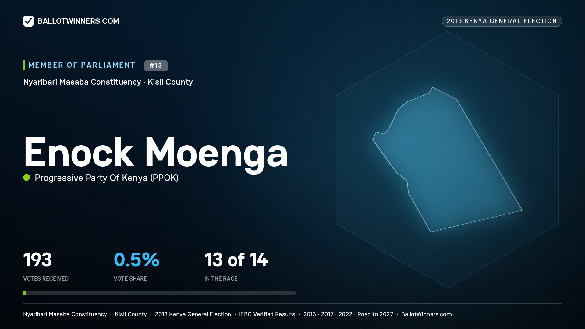 ENOCK MOENGA, contested Member of Parliament for NYARIBARI MASABA, 193 votes, 2013 Kenya general election.