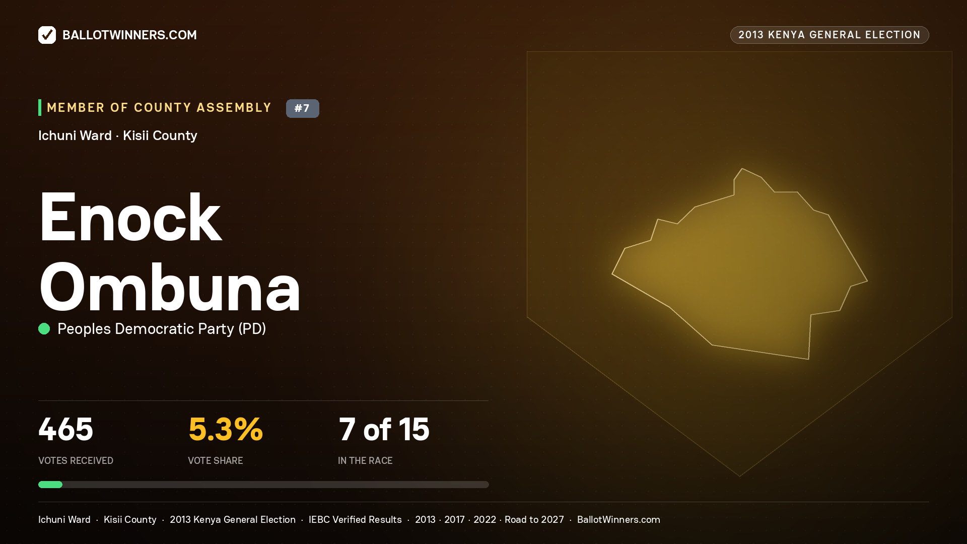 ENOCK OMBUNA, contested Member of County Assembly for ICHUNI, 465 votes, 2013 Kenya general election.