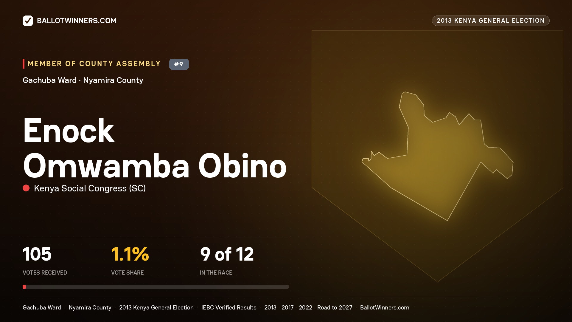 ENOCK OMWAMBA OBINO, contested Member of County Assembly for GACHUBA, 105 votes, 2013 Kenya general election.